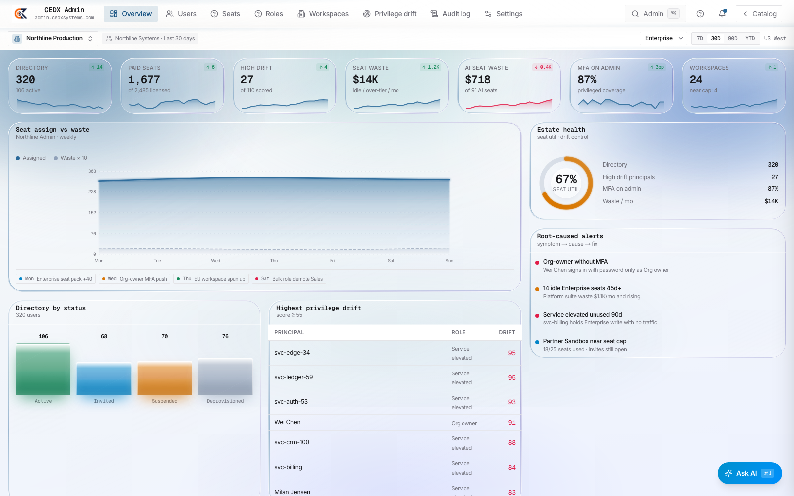 CEDX Admin overview: directory, paid seats, seat waste in dollars, privilege drift, estate health and root-caused alerts.