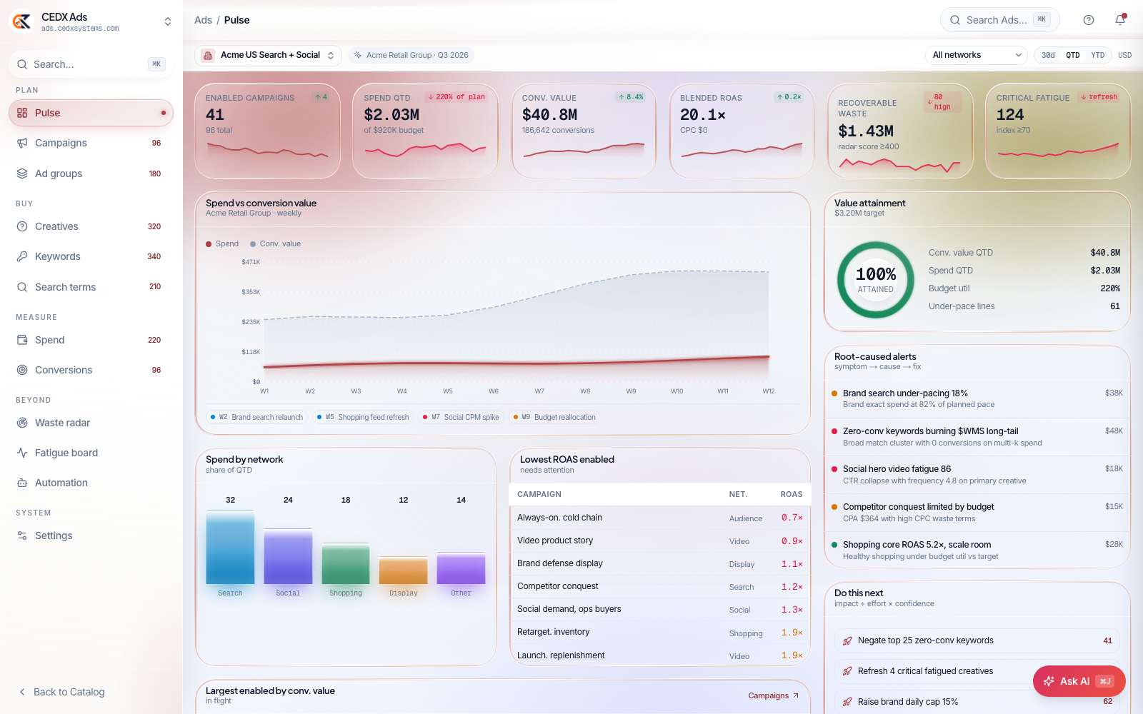 CEDX Ads pulse: 41 enabled campaigns, $2.03M spend QTD, $40.8M conversion value, blended ROAS 20.1x, $1.43M recoverable waste, root-caused alerts.