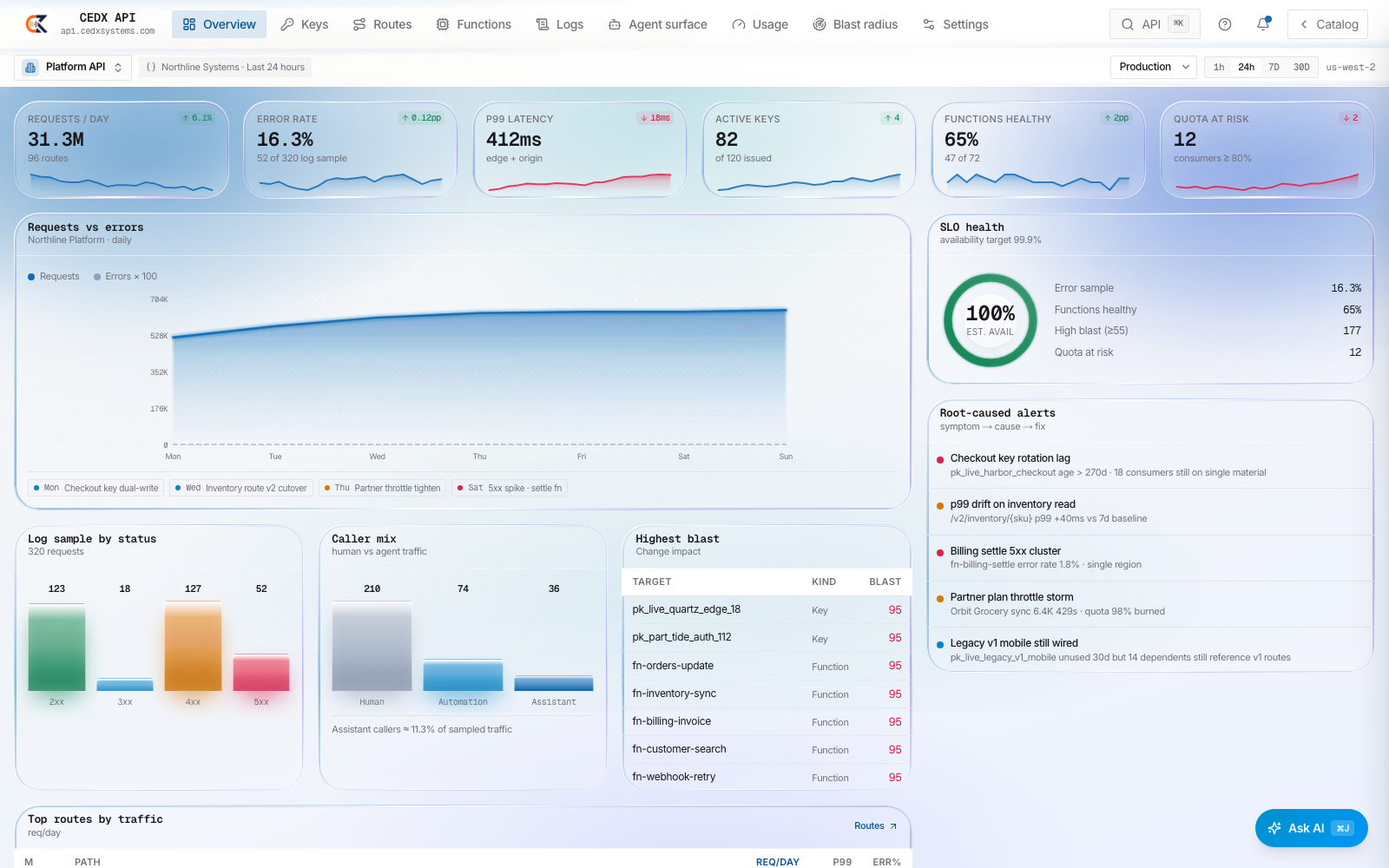 CEDX API overview: requests, error rate, p99, active keys, functions healthy and quota-at-risk cards, SLO ring, caller mix, highest-blast board and root-caused alerts.