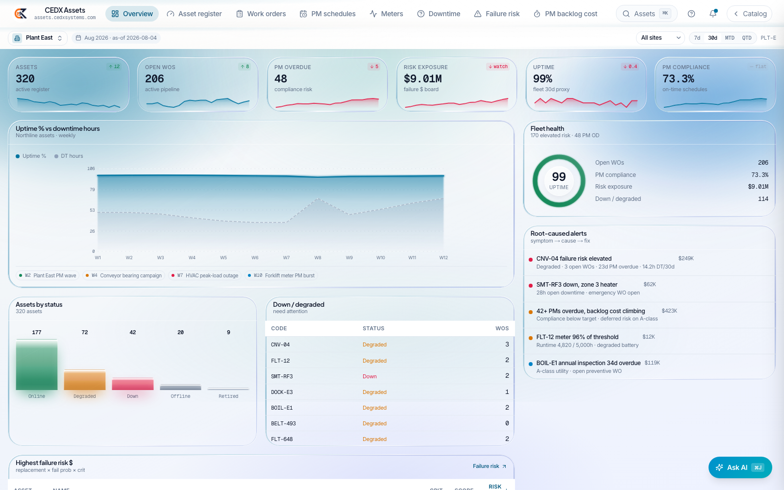 CEDX Assets overview: assets, open work orders, PM overdue, risk exposure, uptime and PM-compliance cards, a fleet-health ring, root-caused alerts and the down-or-degraded list.