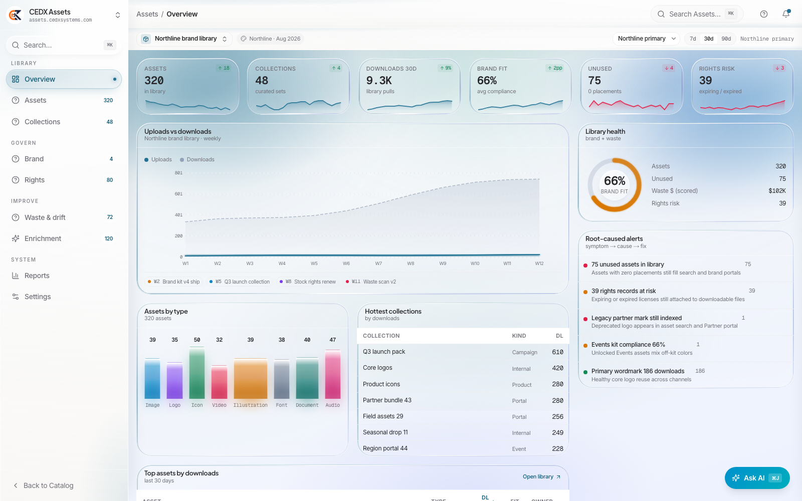 CEDX Assets overview: 320 assets, 48 collections, 9.3K downloads in 30 days, 66% brand fit, 75 unused, 39 rights risk, root-caused alerts.