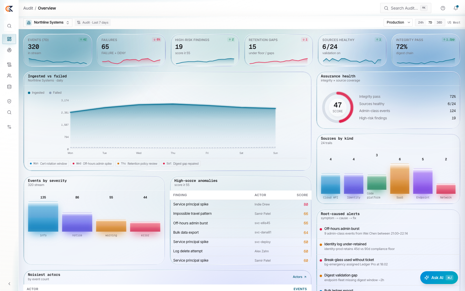 CEDX Audit overview: events in stream, failures, high-risk findings, retention gaps, source health, integrity pass rate and root-caused alerts.