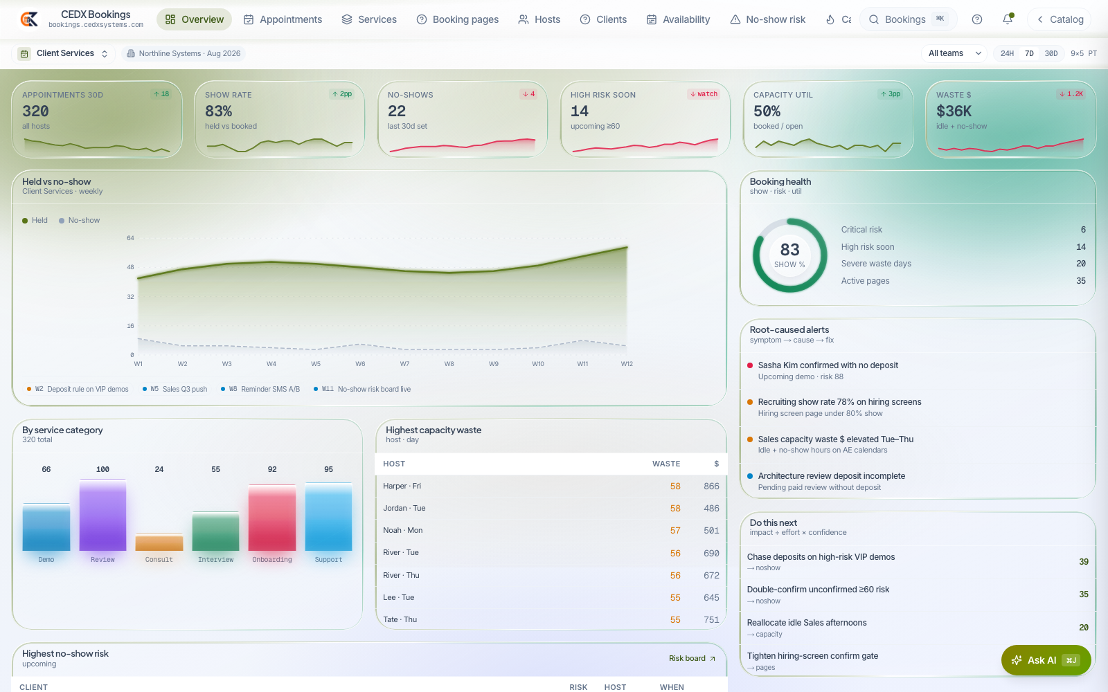 CEDX Bookings overview: appointments, show-rate, no-shows, high-risk and capacity-utilisation cards, a held-vs-no-show chart and the booking-health ring.