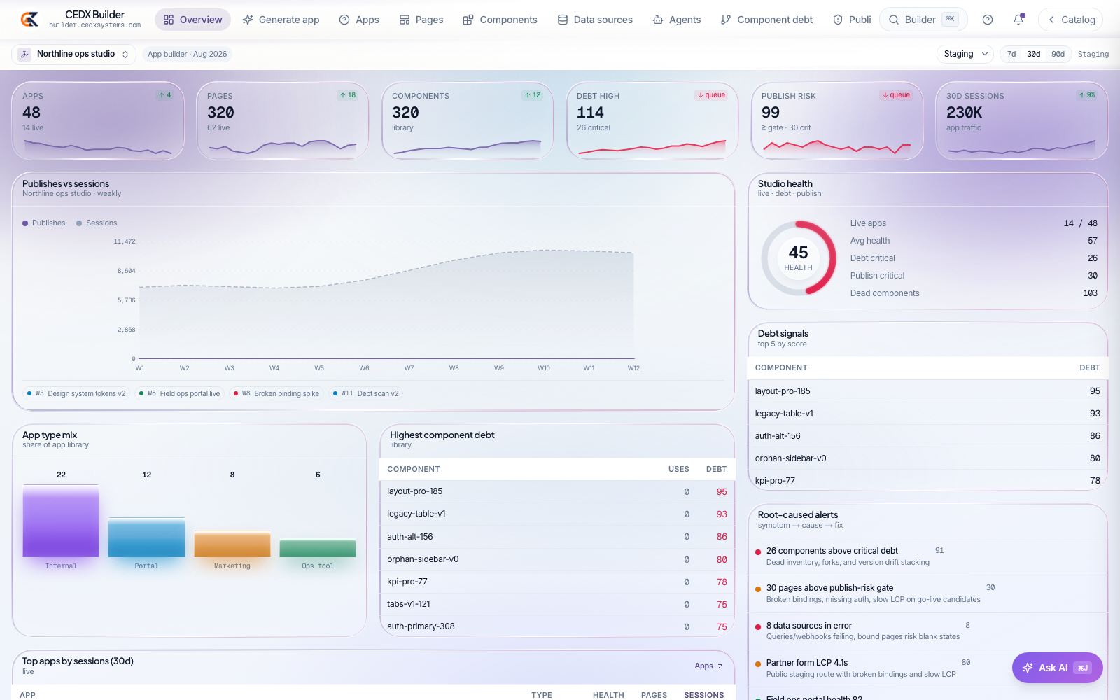 CEDX Builder overview: apps, pages, components, debt and publish-risk cards, publishes-versus-sessions chart, studio health ring, debt signals and root-caused alerts.