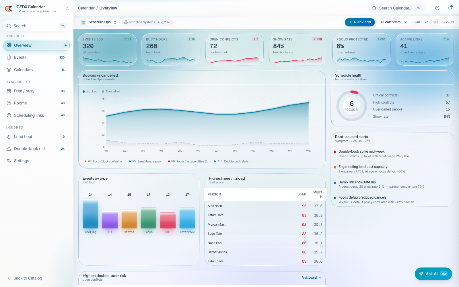 CEDX Calendar overview: events, busy-hours, open-conflicts, show-rate and focus-protected cards, a booked-vs-cancelled chart and the schedule-health ring.