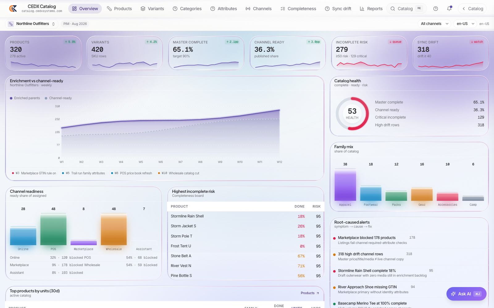 CEDX Catalog overview: products, variants, master complete, channel ready, incomplete risk and sync drift cards, an enrichment chart, channel readiness with blocked counts, and the incomplete-risk board.