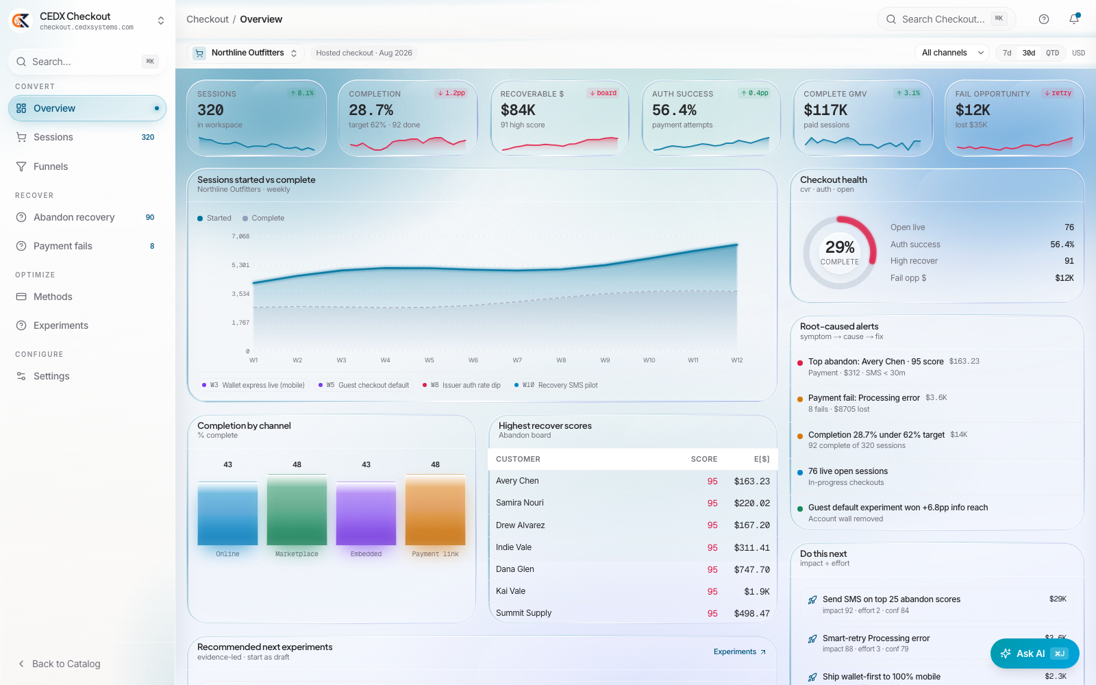 CEDX Checkout overview: 320 sessions, completion 28.7% against a 62% target, recoverable $84K across 91 high-score carts, auth success 56.4% and complete GMV $117K.