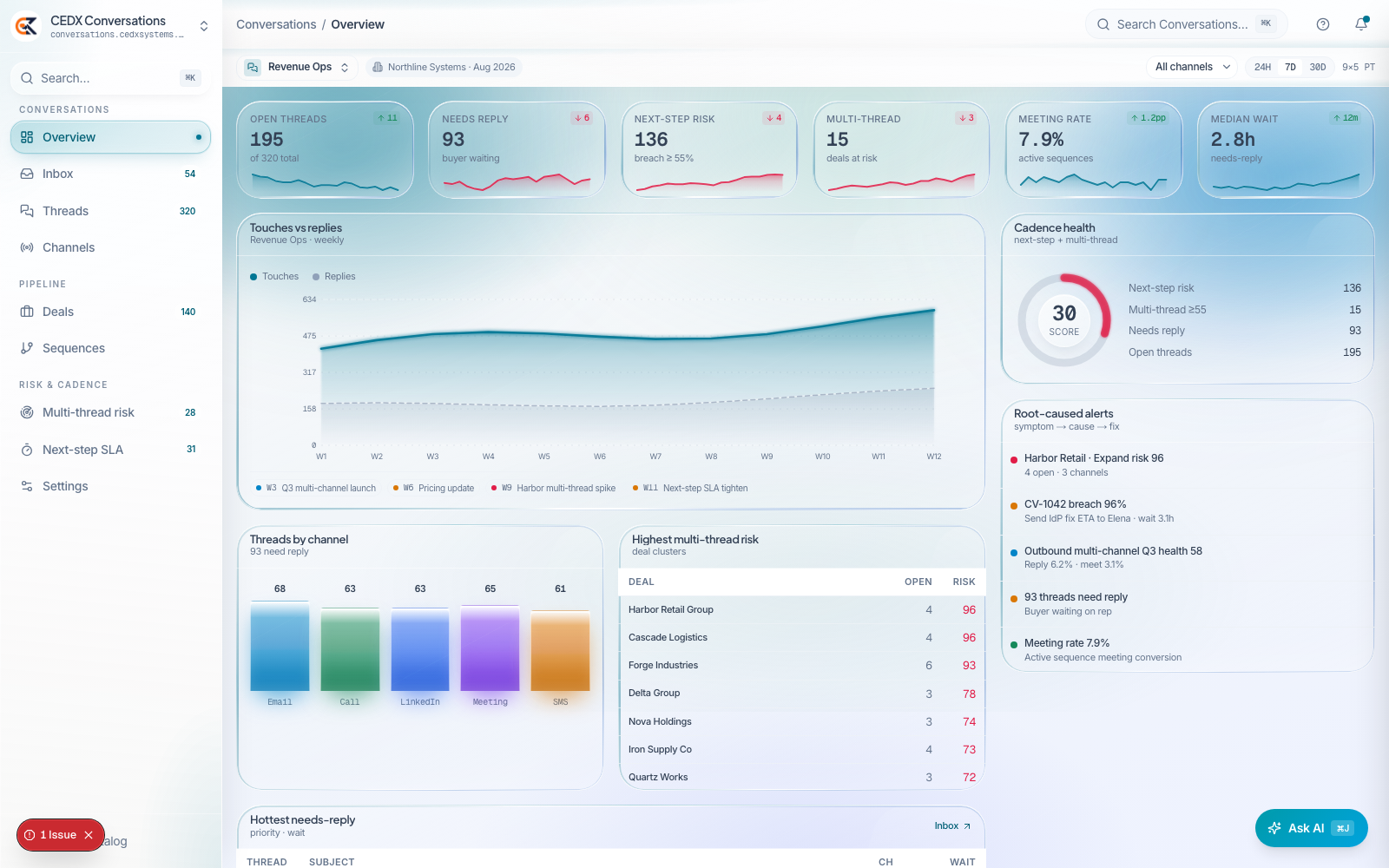 CEDX Conversations overview: open threads, needs reply, next-step risk, multi-thread, meeting rate and median wait cards, touches-versus-replies chart and root-caused alerts.