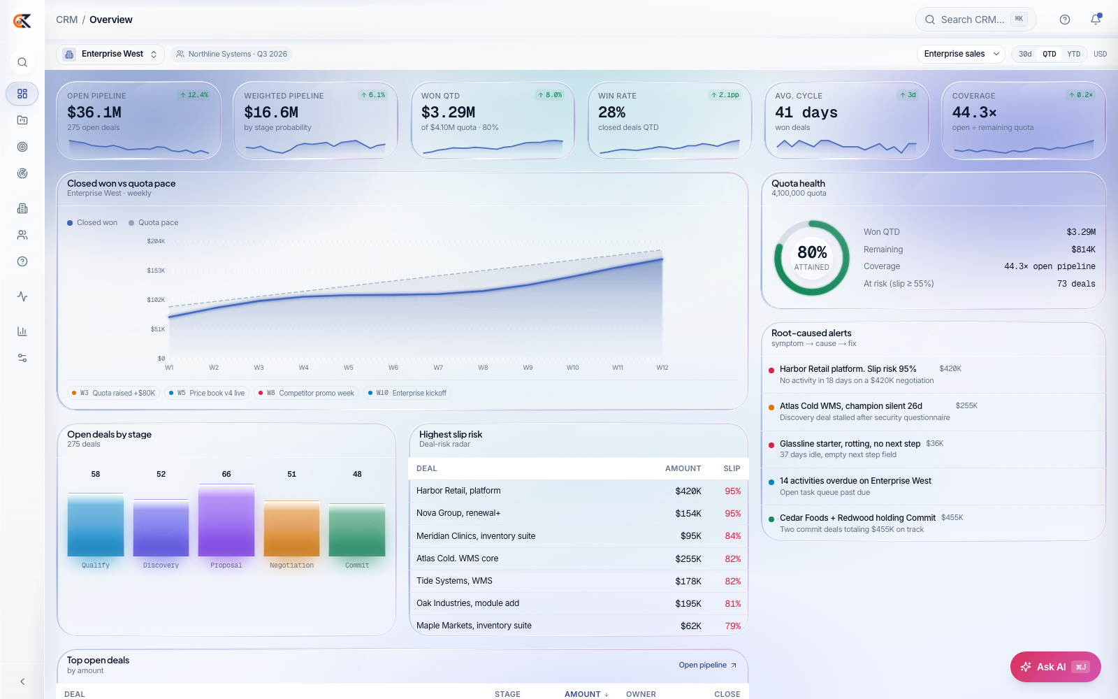 CEDX CRM overview: open pipeline, weighted pipeline and quota cards, closed-won versus quota pace, a quota-health ring, root-caused alerts, open deals by stage and a highest-slip-risk table.