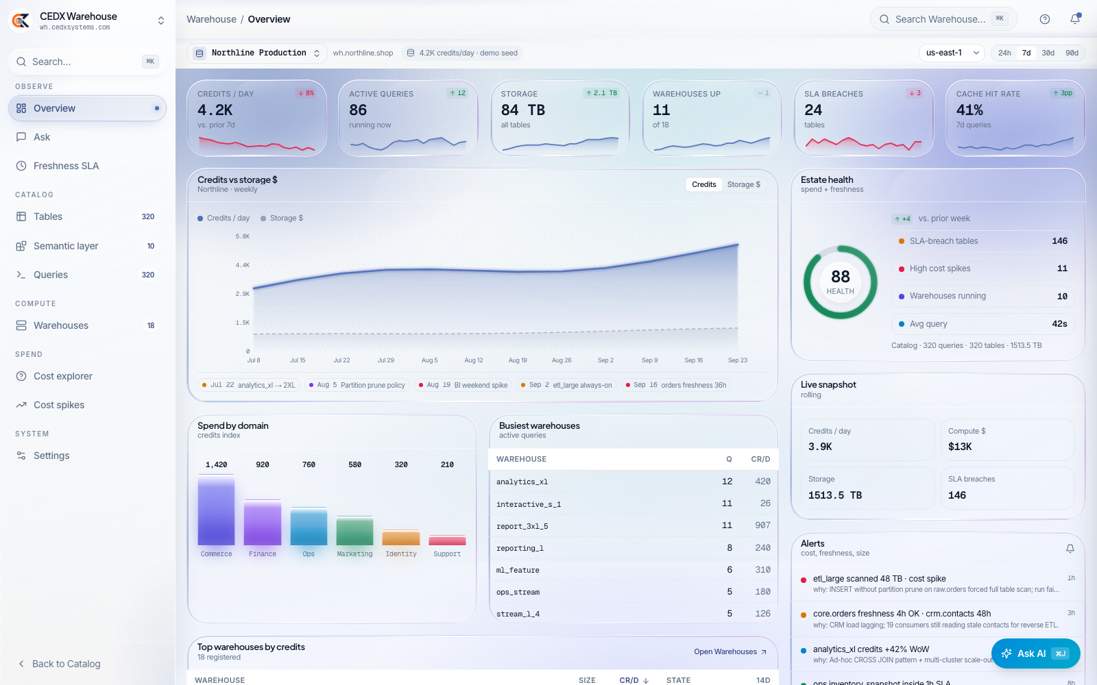 CEDX Warehouse overview: credits per day, active queries, storage, warehouses up, SLA breaches and cache hit cards, estate health ring, spend by domain and root-caused alerts.