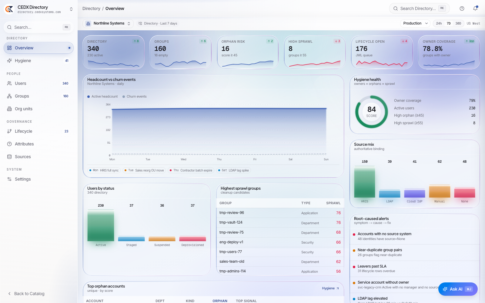 CEDX Directory overview: headcount versus churn, hygiene health score, source mix, users by status, highest-sprawl groups and root-caused alerts.