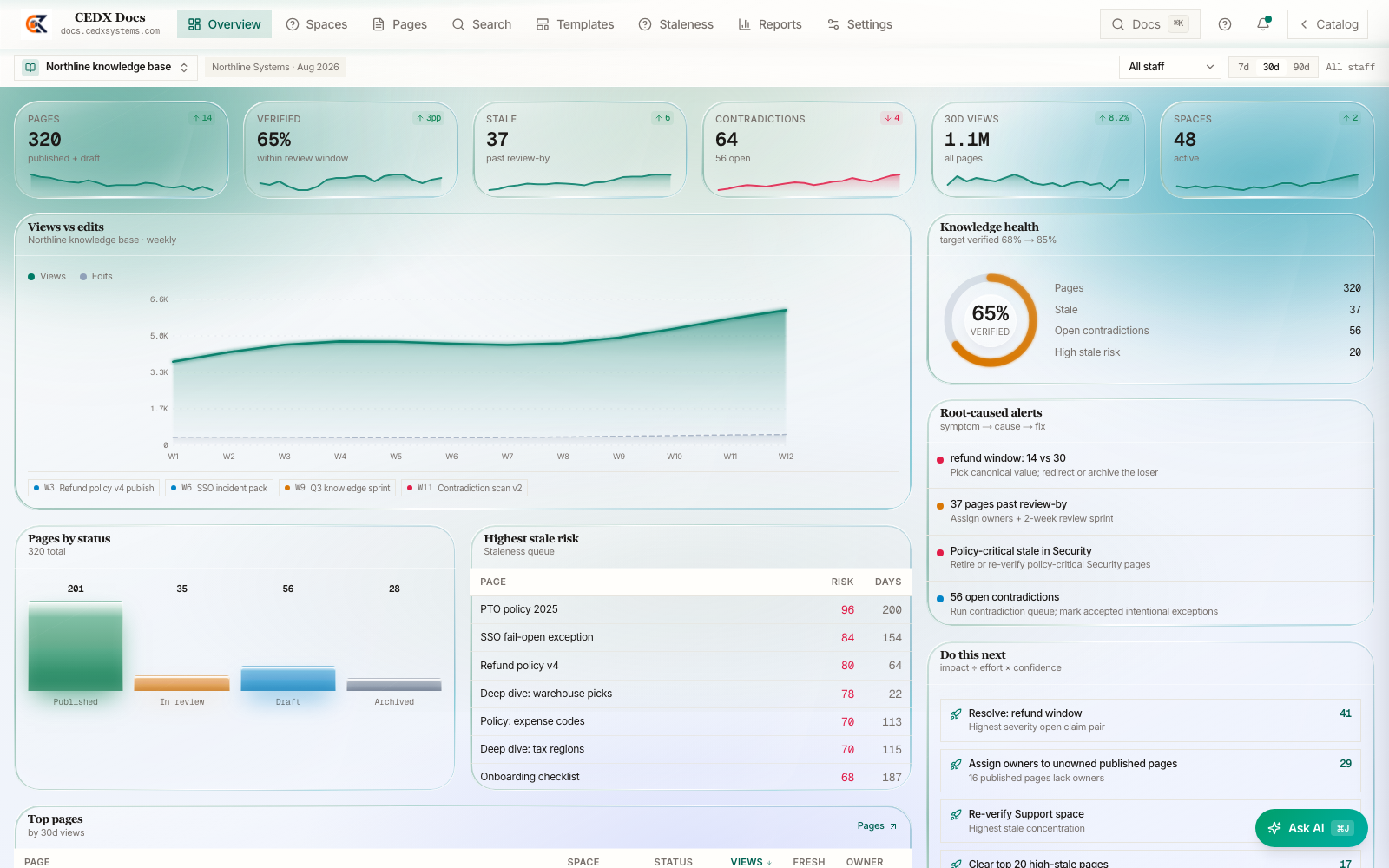 CEDX Docs overview: pages, verified, stale and contradiction cards, a views-vs-edits chart, the knowledge-health ring and the highest stale-risk queue.