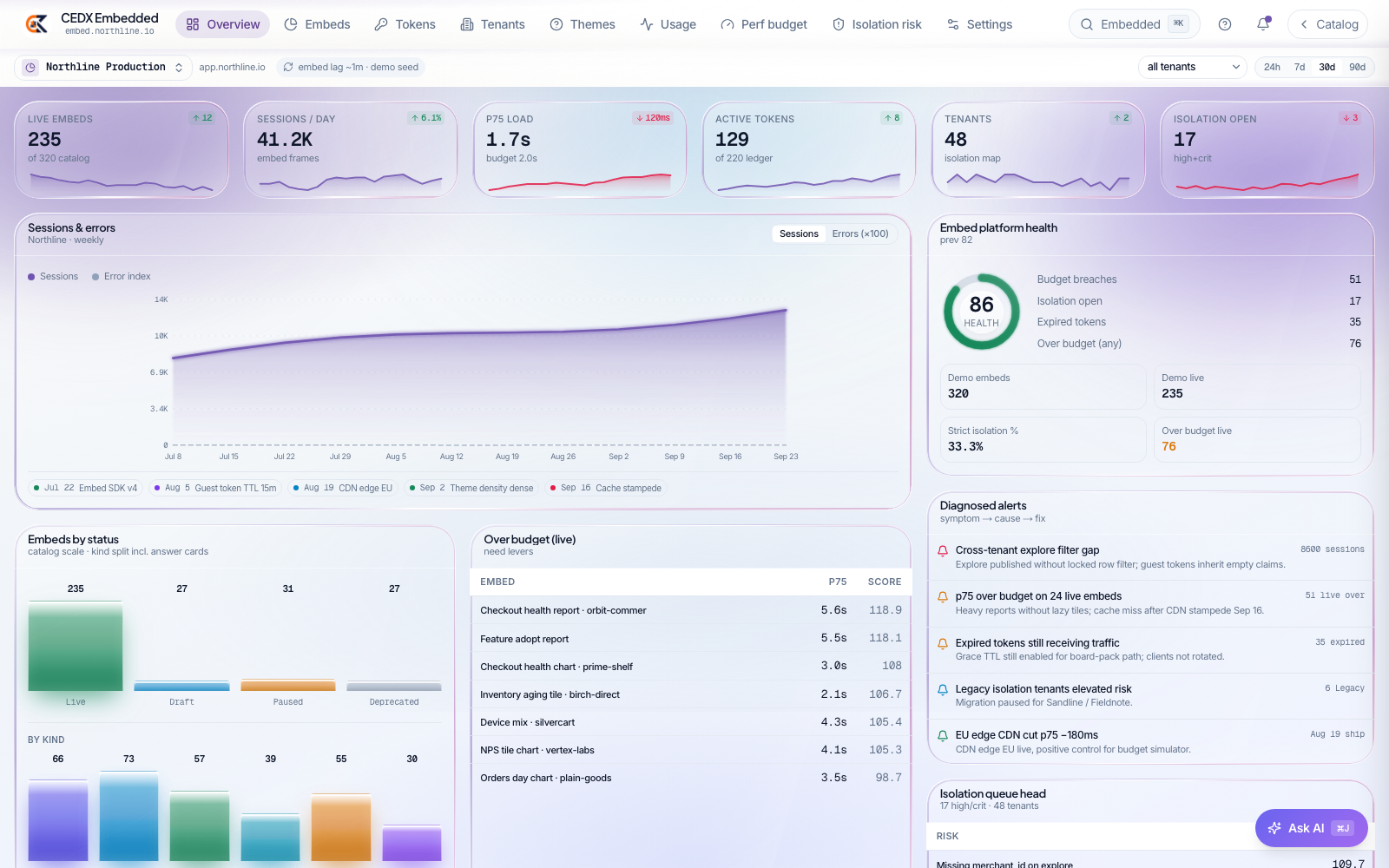 CEDX Embedded overview: live embeds, sessions per day, p75 load, active tokens, tenants and isolation cards, platform health ring, embeds by status and diagnosed alerts.