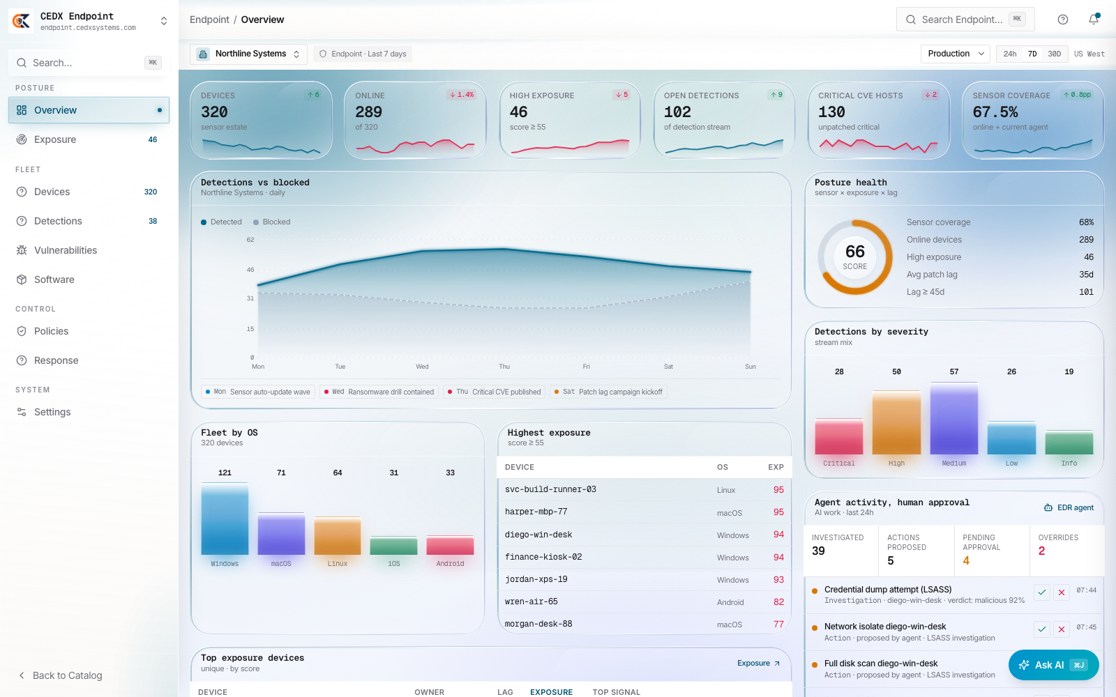CEDX Endpoint overview: device count, online devices, high exposure, open detections, critical CVE hosts, sensor coverage and the posture ring.