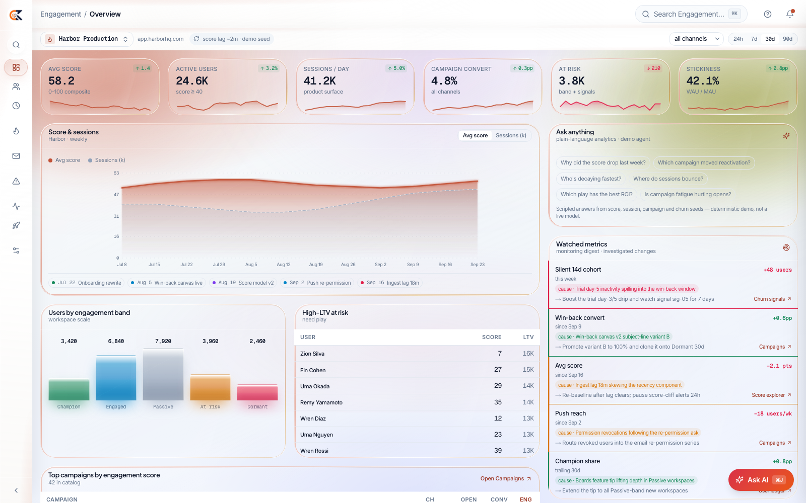 CEDX Engagement overview: 58.2 average engagement score, 24.6K active users, 41.2K sessions a day, 4.8% campaign conversion and 42.1% stickiness.