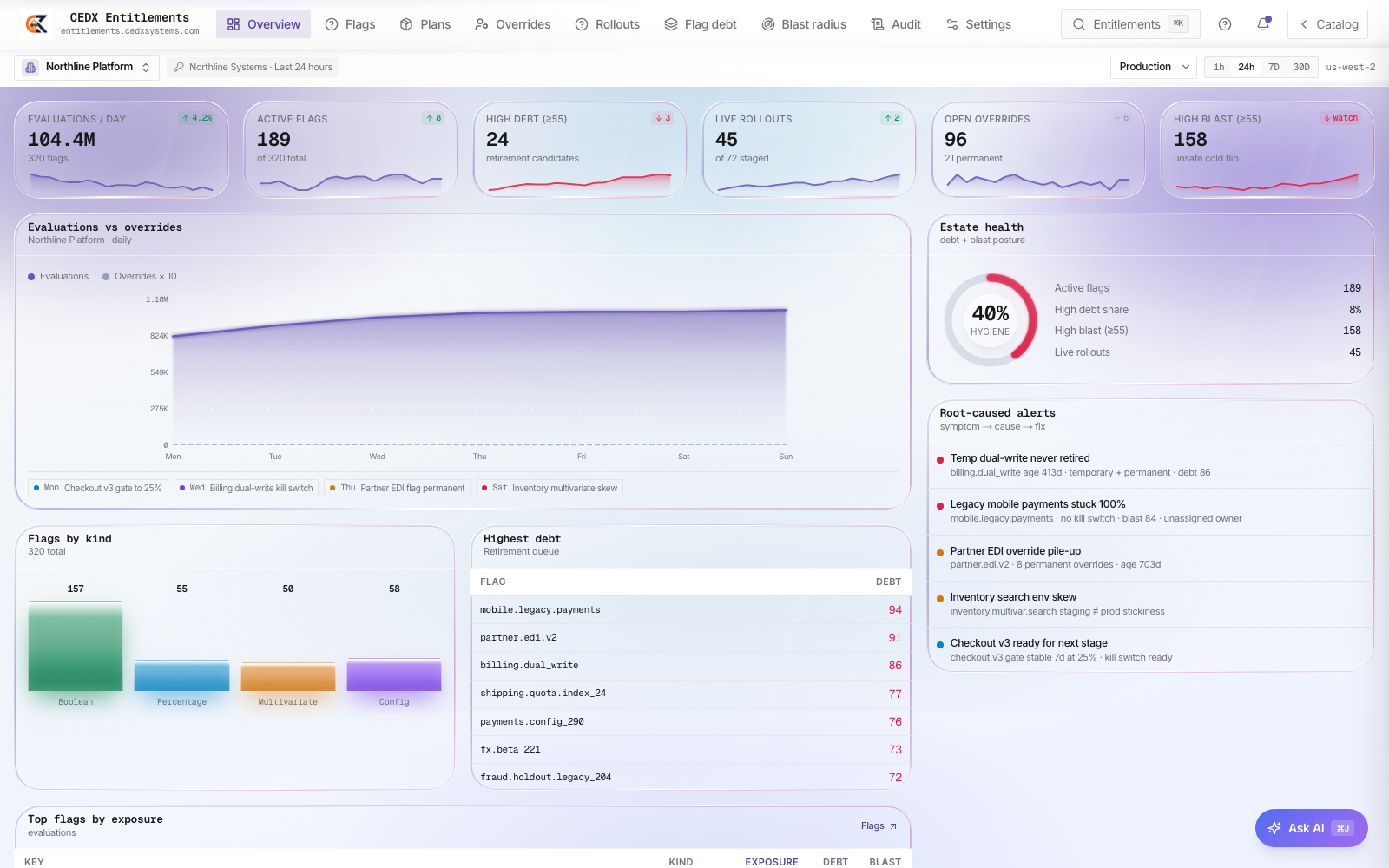 CEDX Entitlements overview: evaluations per day, active flags, high-debt retirement queue, live rollouts, open overrides and root-caused alerts.