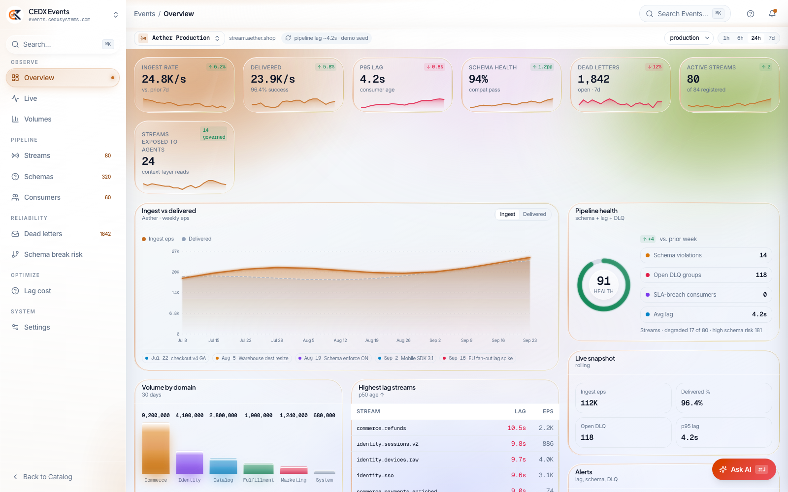 CEDX Events overview: ingest rate, delivered rate, p95 lag, schema health, dead letters, pipeline health and the highest-lag streams.