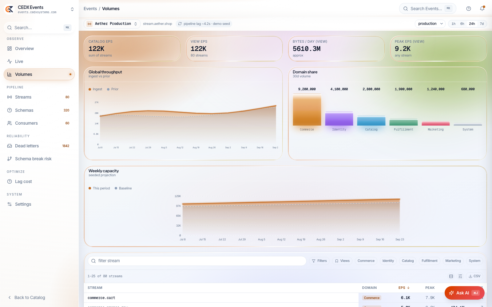 Volume by domain, capacity by week