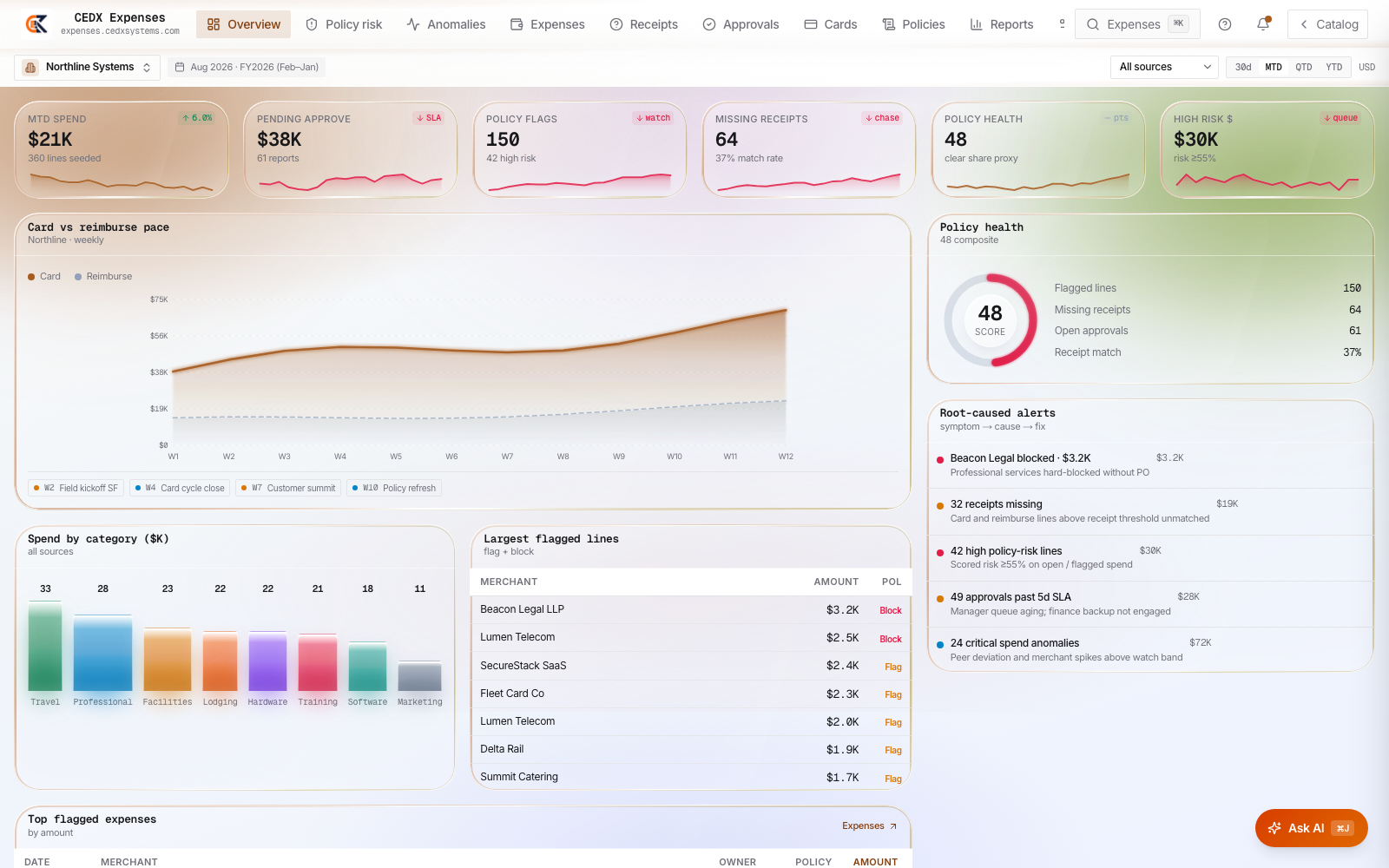 CEDX Expenses overview: MTD spend $21K across 965 lines, $38K pending approval, 150 policy flags, 64 missing receipts, root-caused alerts and spend by category.