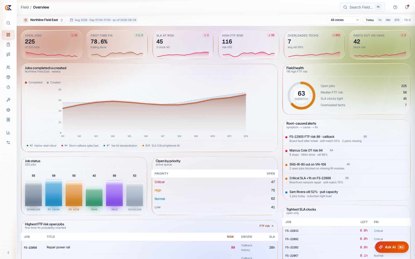 CEDX Field overview: 225 open jobs of 320, 78.6% first-time fix, 45 SLA at risk, 116 high FTF risk, 7 overloaded techs, 42 parts stock risks, dispatch health ring and root-caused alerts.