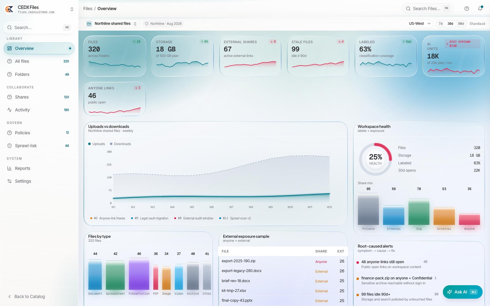 CEDX Files overview: file count, storage, external shares, stale files, classification coverage, share mix and root-caused alerts.