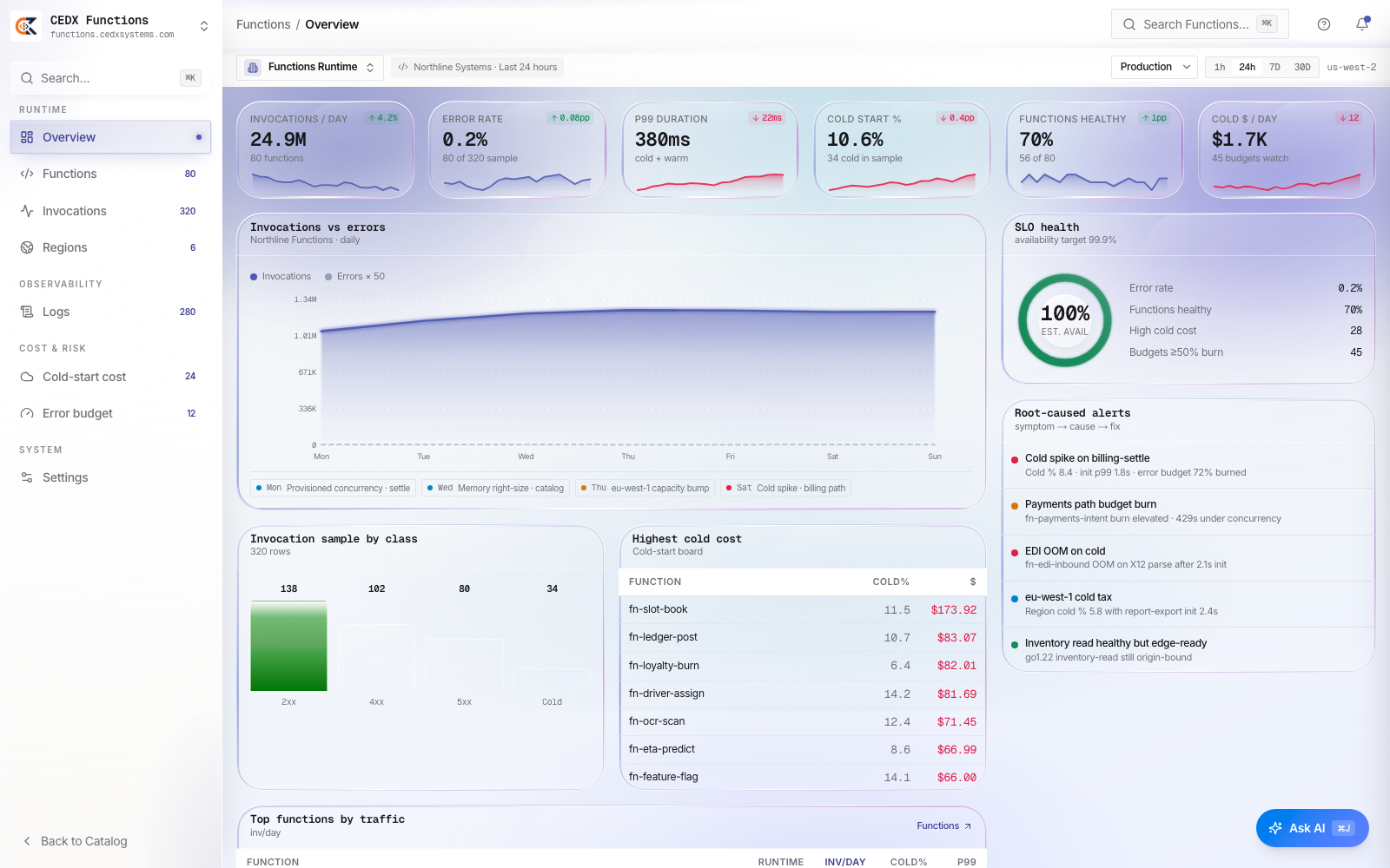 CEDX Functions overview: invocations, error rate, p99, cold-start and cold-cost cards, SLO health ring, invocation sample by class, highest cold cost board and root-caused alerts.