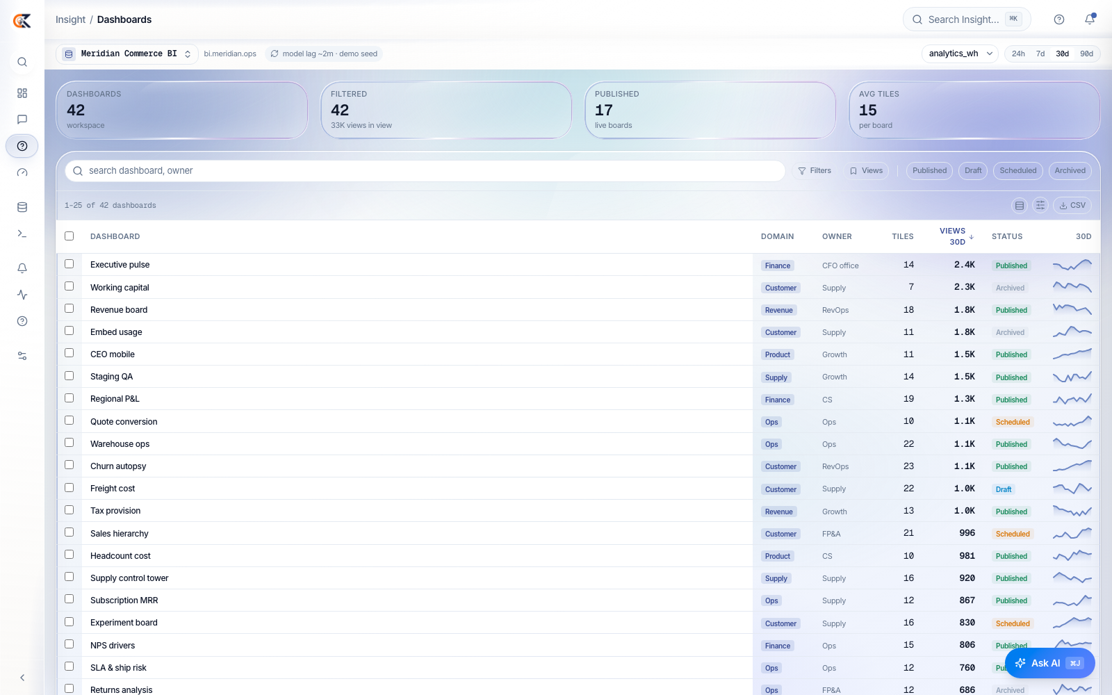 Dashboards with owners, not orphans
