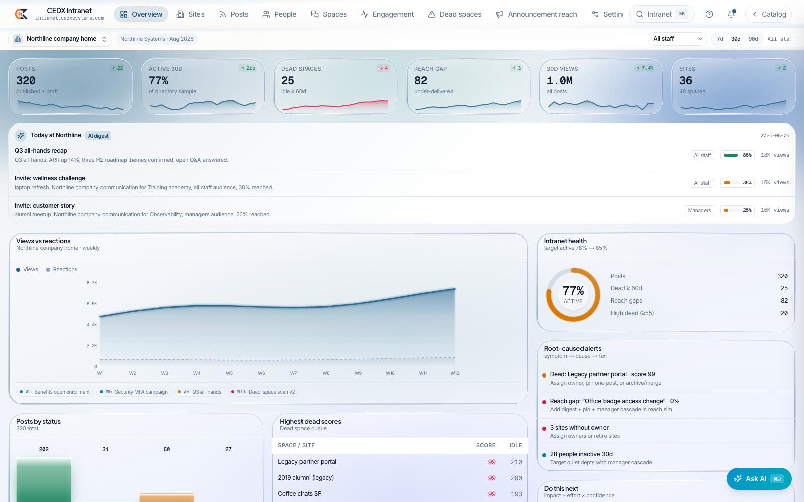 CEDX Intranet overview: posts, active, dead-spaces and reach-gap cards, the Today digest with per-post reach, and the intranet-health ring.