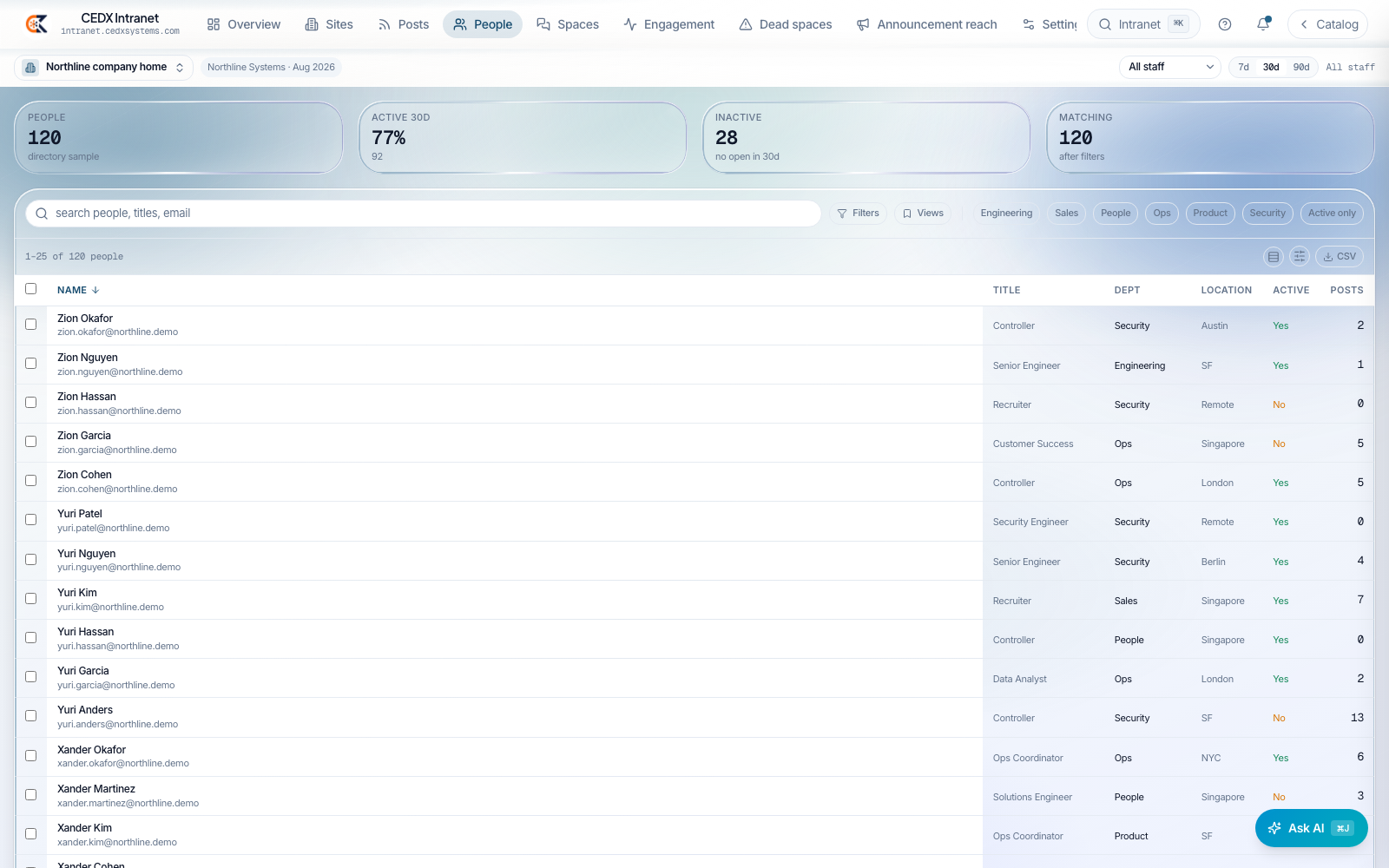 The directory, with activity per person