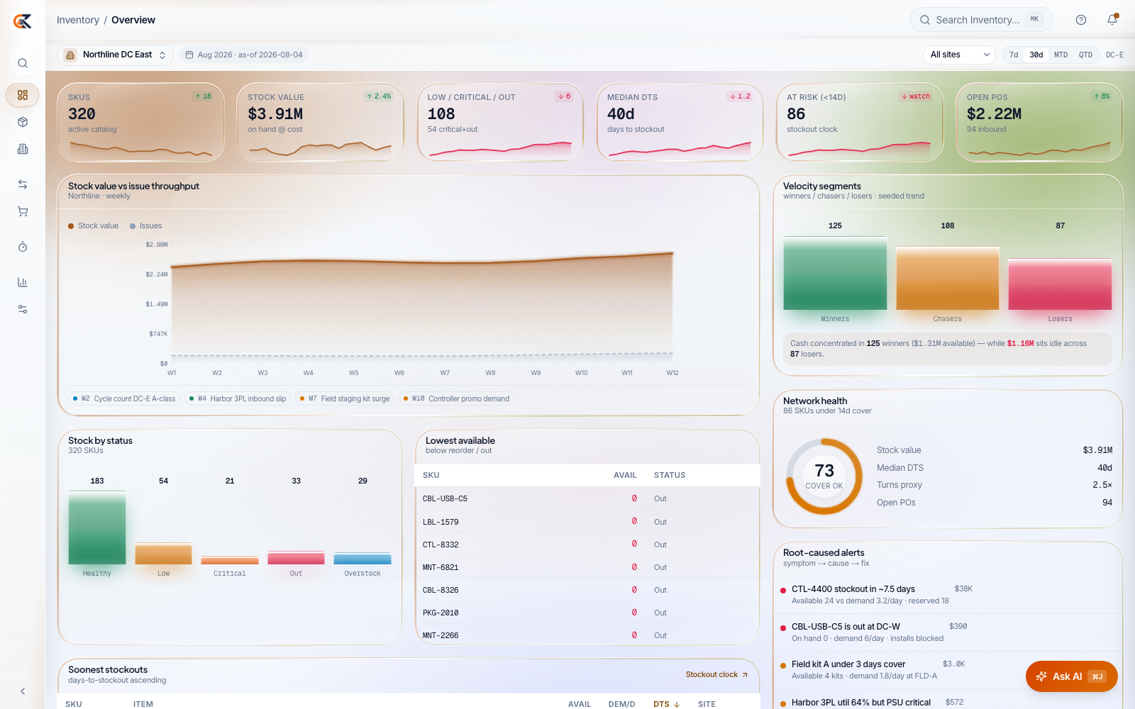 CEDX Inventory overview: SKU count, stock value, low/critical/out, median days-to-stockout, at-risk and open-PO cards, stock-value chart, velocity segments and the stockout alerts.
