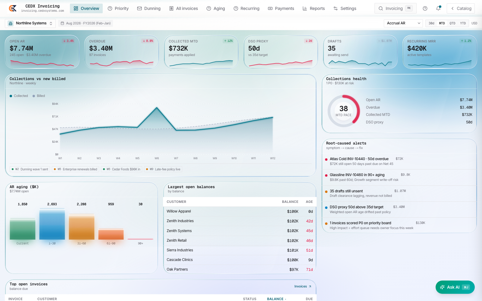 CEDX Invoicing overview: open AR $7.74M, overdue $3.40M across 97 invoices, collected MTD $732K, DSO proxy 50 days against a 35-day target, root-caused alerts and an AR aging chart.