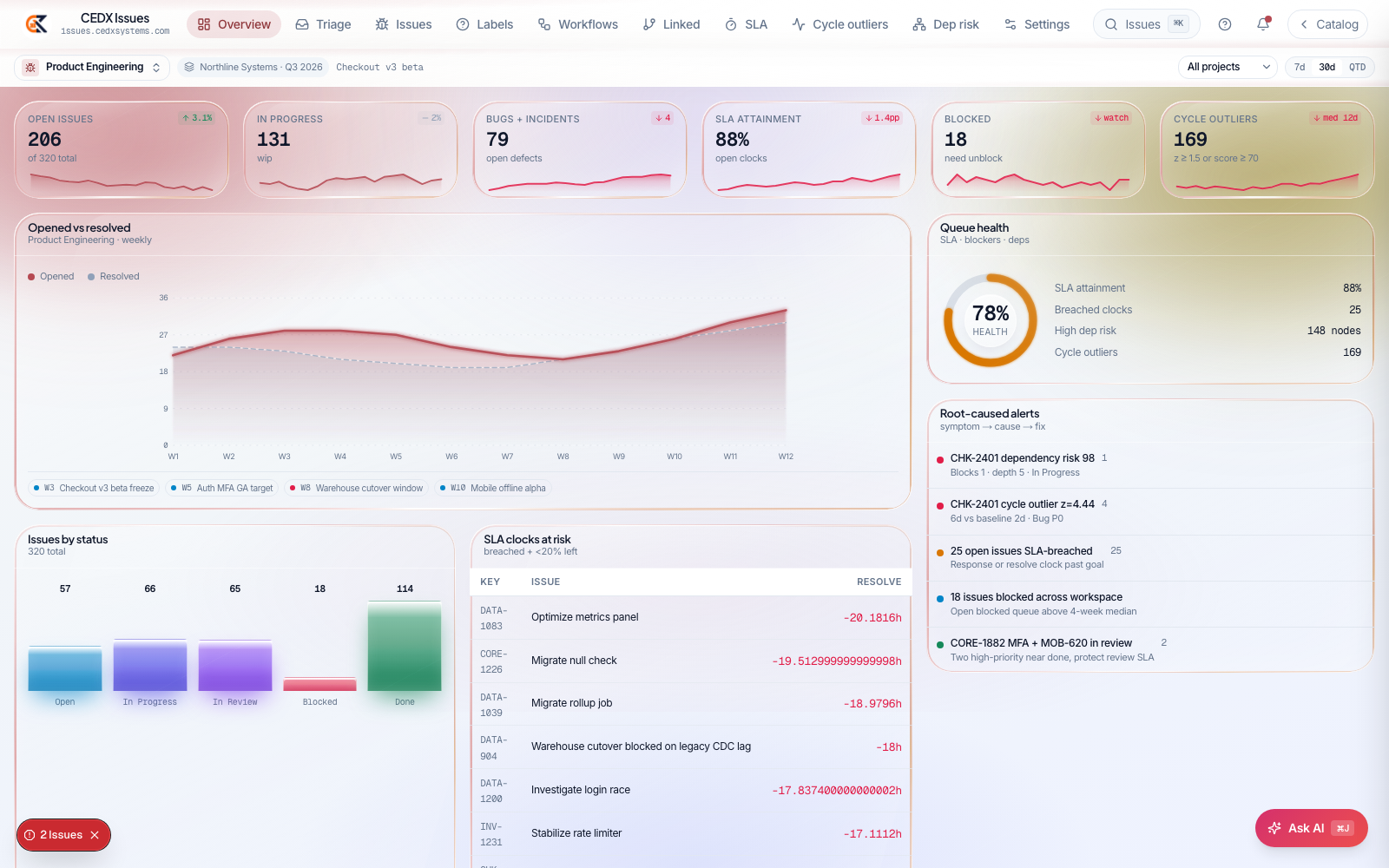 CEDX Issues overview: open issues, in progress, bugs and incidents, SLA attainment, blocked and cycle-outlier cards, opened-versus-resolved chart, queue health ring, root-caused alerts and the SLA-clocks-at-risk table.