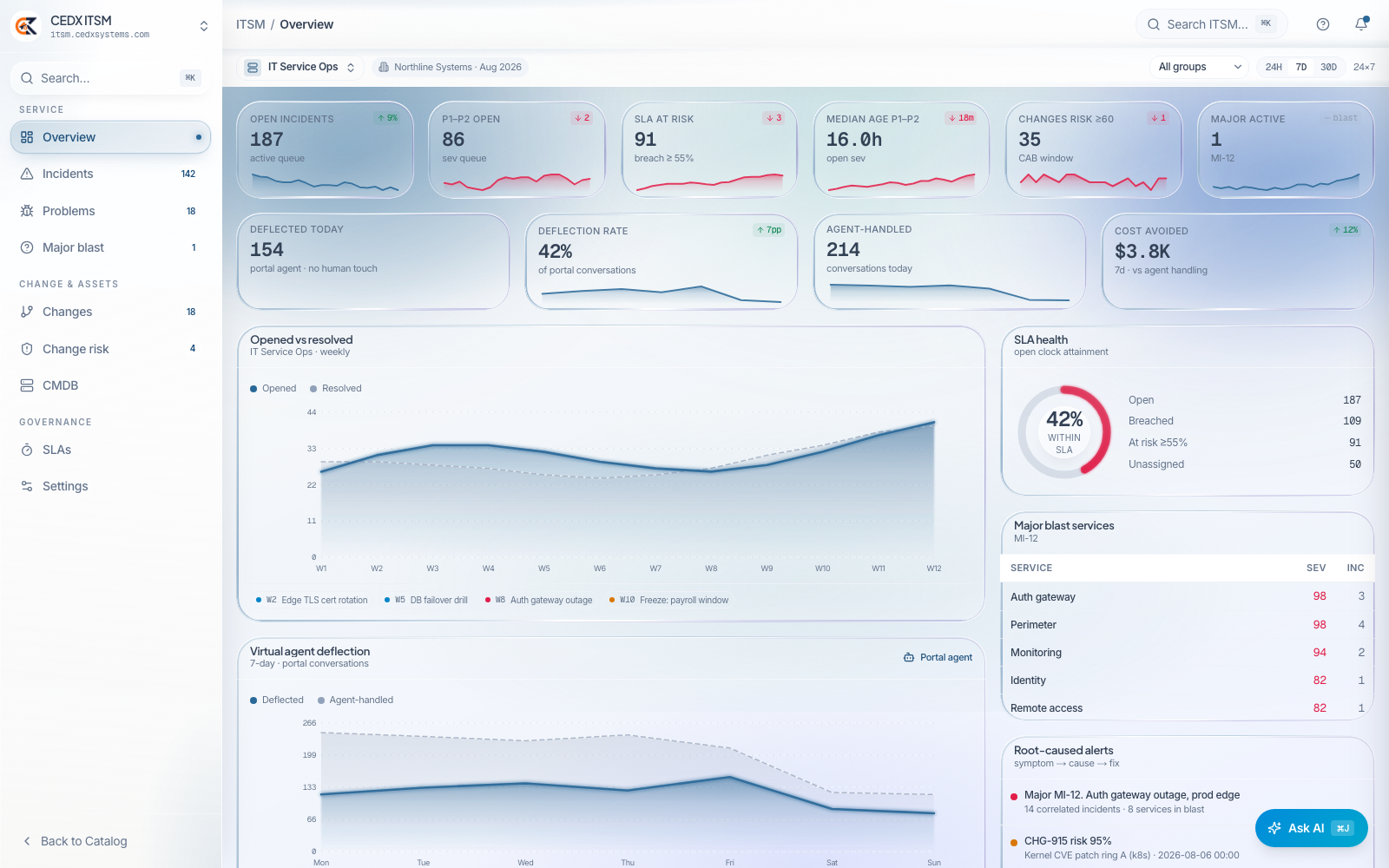 CEDX ITSM overview: open incidents, P1-P2 queue, SLA at risk, deflection rate, opened-versus-resolved chart and root-caused alerts.