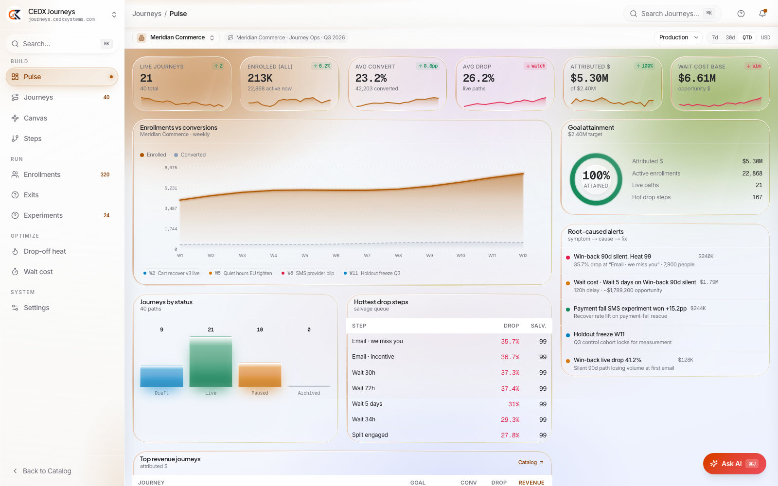 CEDX Journeys Pulse: 21 live journeys, 213K enrolled, 23.2% average conversion, 26.2% average drop, $5.30M attributed, root-caused alerts and hottest drop steps.