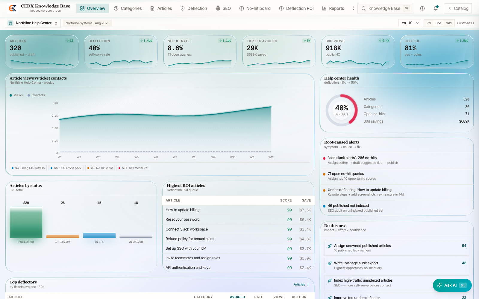 CEDX Knowledge Base overview: 320 articles, 40% deflection, 8.6% no-hit rate, 29K tickets avoided, 918K views, articles by status and highest-ROI articles.