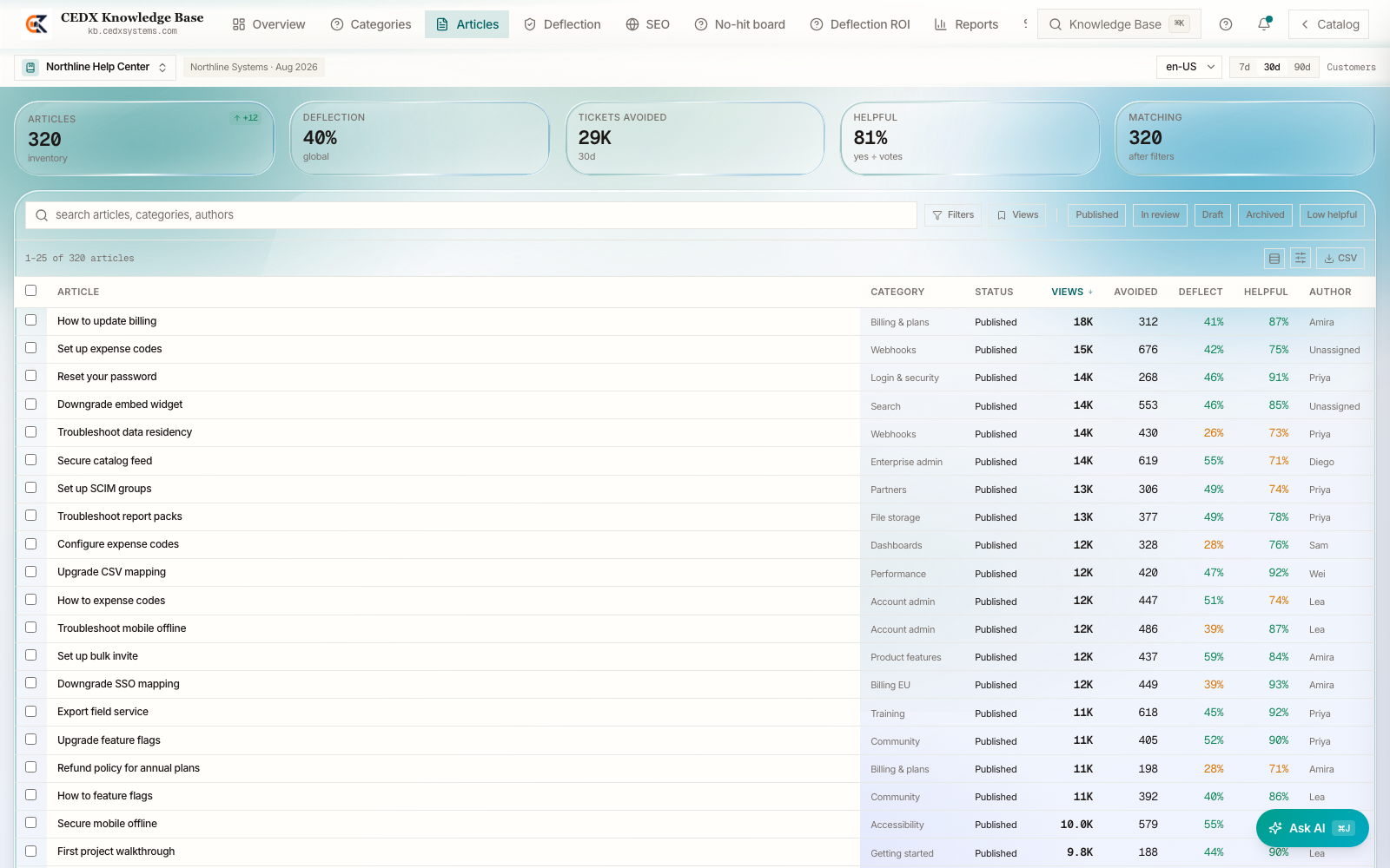 320 articles, each with a deflection rate
