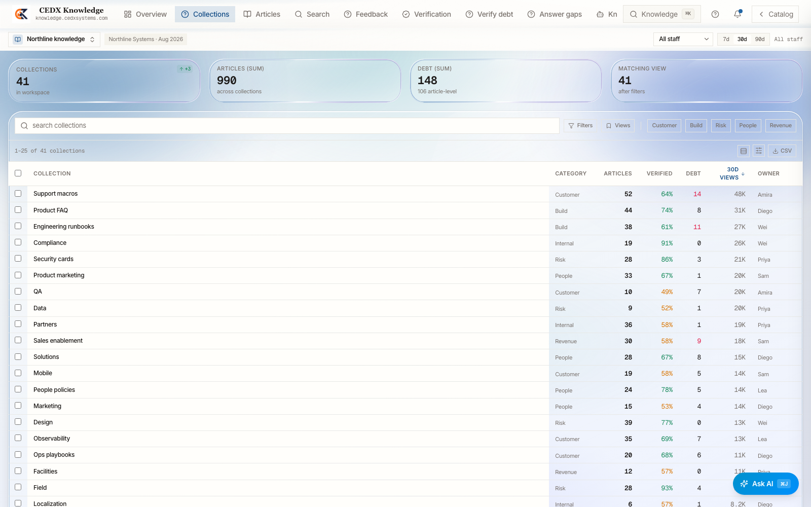 Collections with owners, not folders
