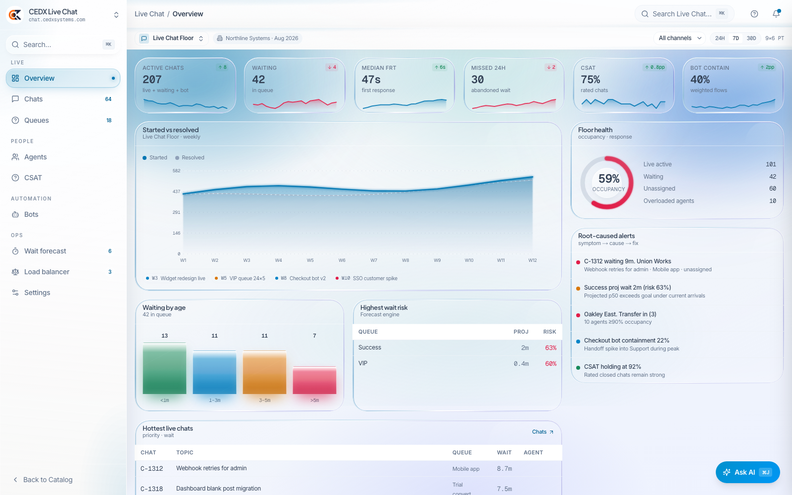 CEDX Live Chat overview: 207 active chats, 42 waiting, 47s median first response, 30 missed in 24h, 75% CSAT, 40% bot containment, floor health ring and wait-risk forecast.