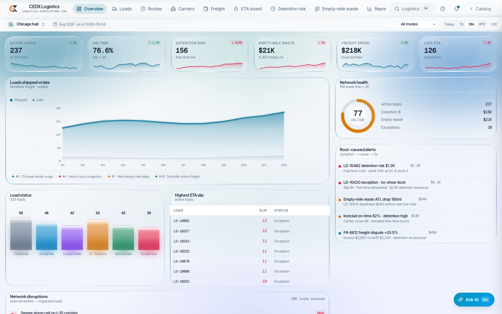 CEDX Logistics overview: active loads, on-time, detention risk, empty-mile waste, freight spend and late-ETA cards, a network-health ring, root-caused alerts and the highest ETA slips.