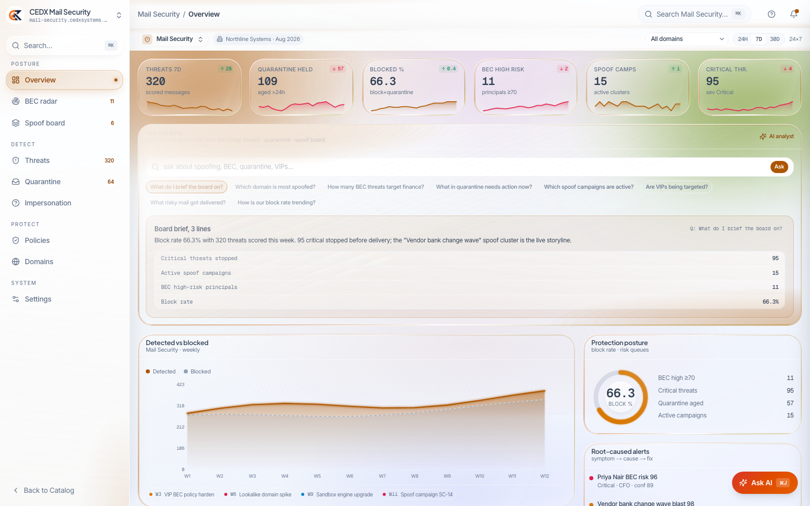 CEDX Mail Security overview: threats scored, quarantine held, block rate, BEC high-risk principals, spoof campaigns and critical threats.