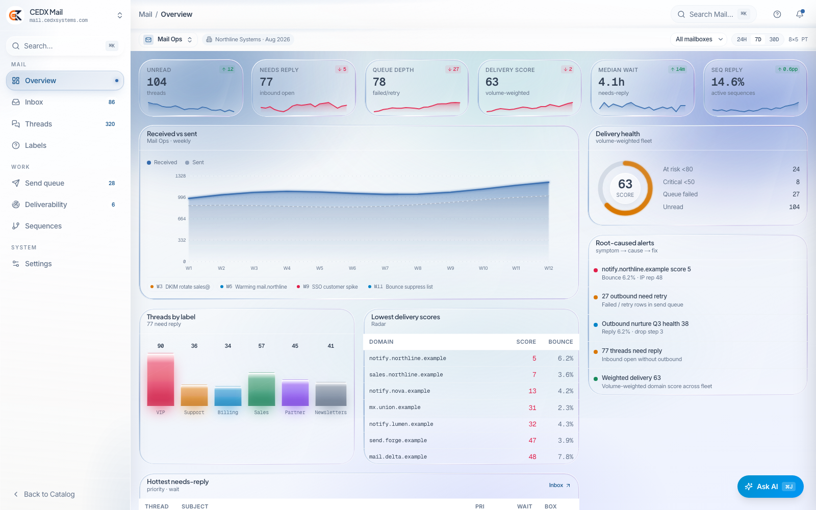 CEDX Mail overview: unread, needs-reply, queue-depth, delivery-score and median-wait cards, a received-vs-sent chart, delivery health ring and root-caused alerts.