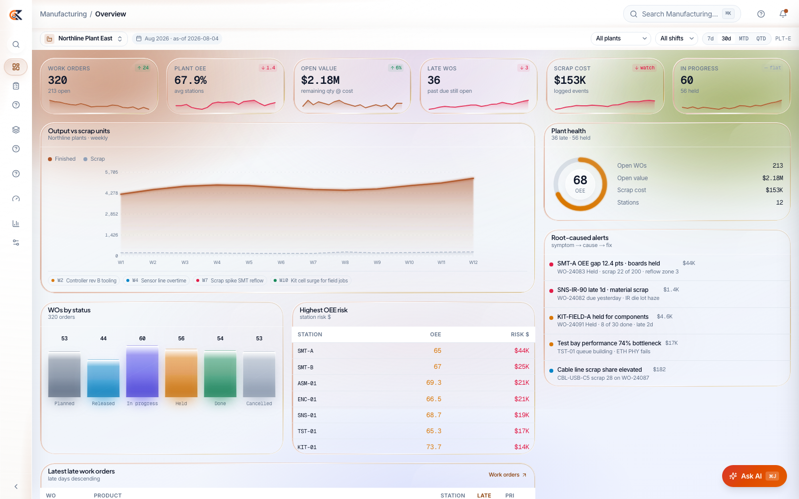 CEDX Manufacturing overview: work orders, plant OEE, open value, late orders, scrap cost and in-progress cards, output-versus-scrap chart, root-caused alerts and OEE risk by station.
