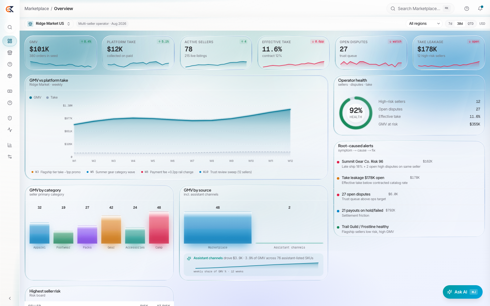 CEDX Marketplace overview: GMV, platform take, active sellers, effective take, open disputes and take-leakage cards, a GMV-versus-take chart, operator health ring and the seller-risk alerts.