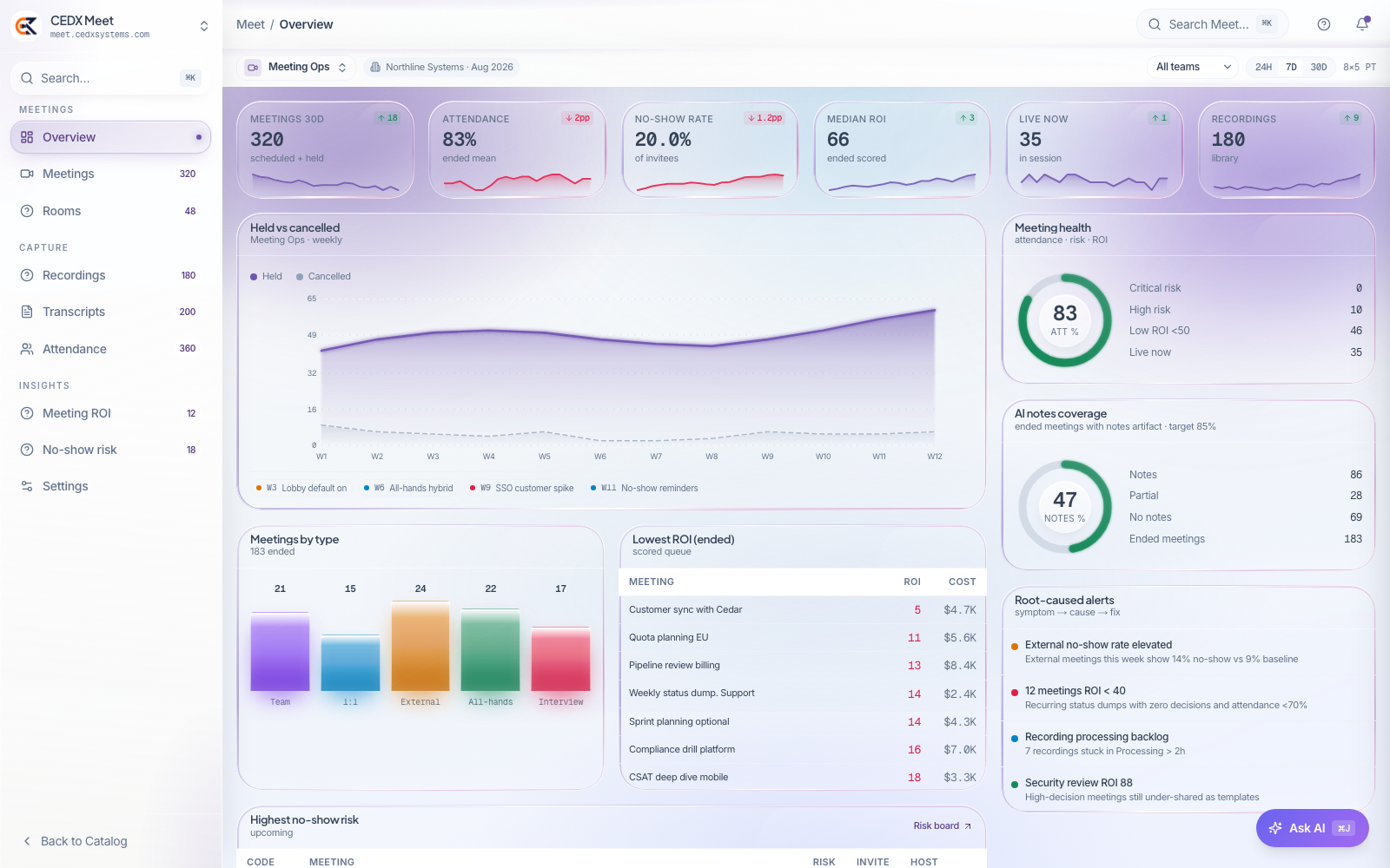 CEDX Meet overview: meetings, attendance, no-show rate, median ROI and live-now cards, a held-vs-cancelled chart and the meeting-health ring.