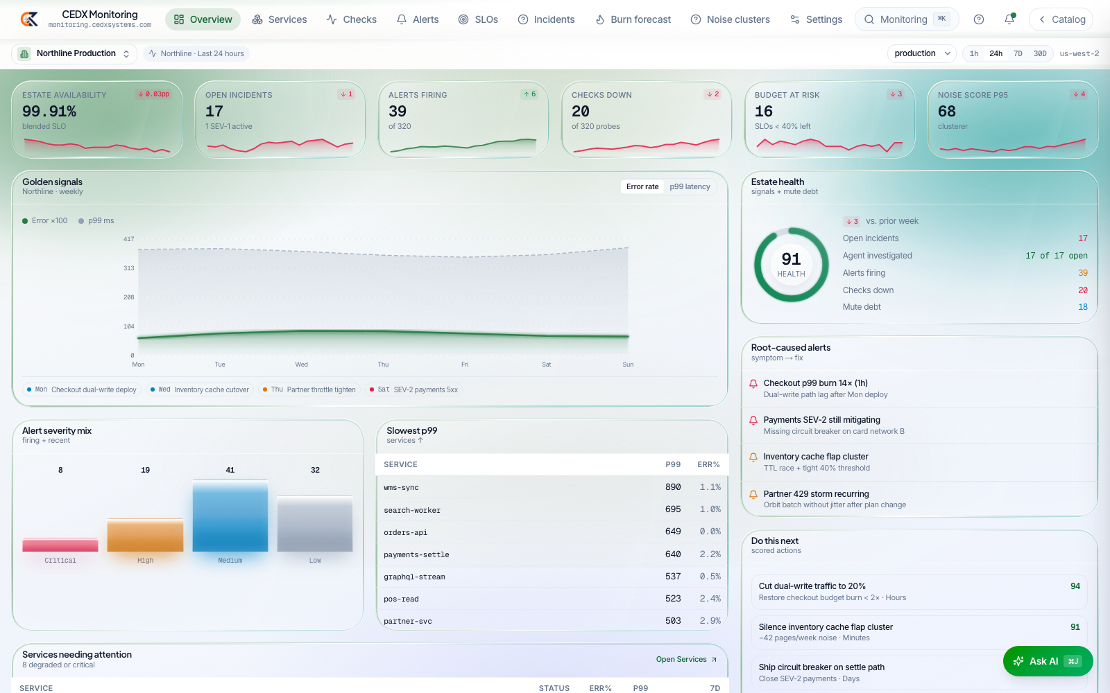 CEDX Monitoring overview: estate availability, open incidents, alerts firing, checks down, budget at risk and noise score.