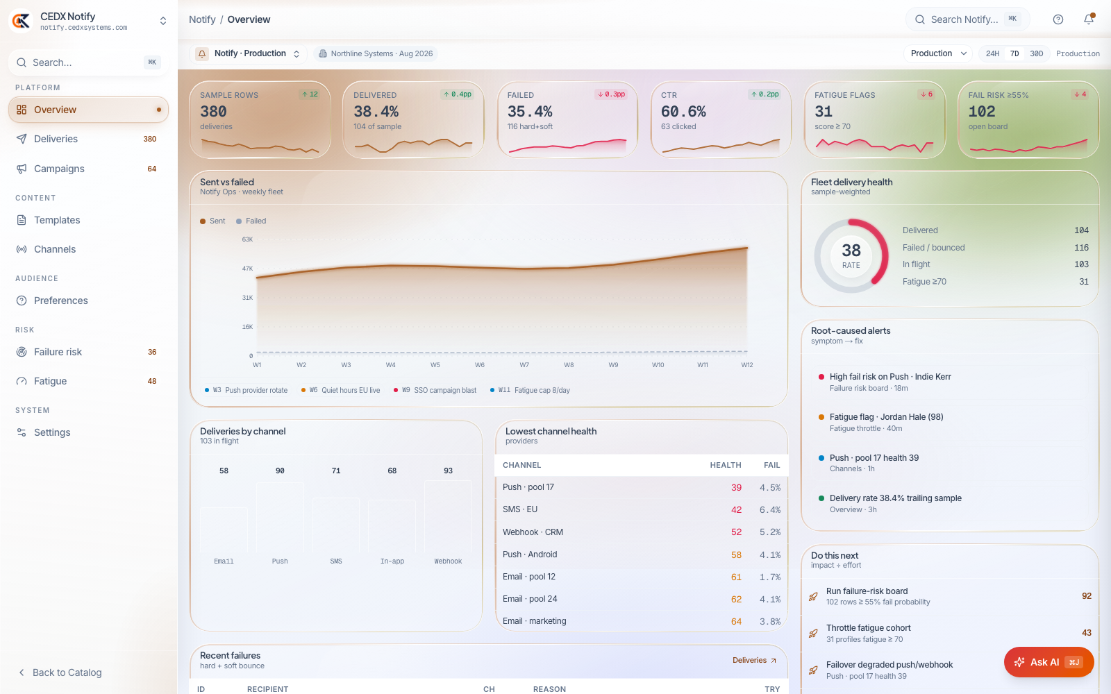 CEDX Notify overview: sample deliveries, delivered and failed rates, click-through, fatigue flags, channel health and root-caused alerts.