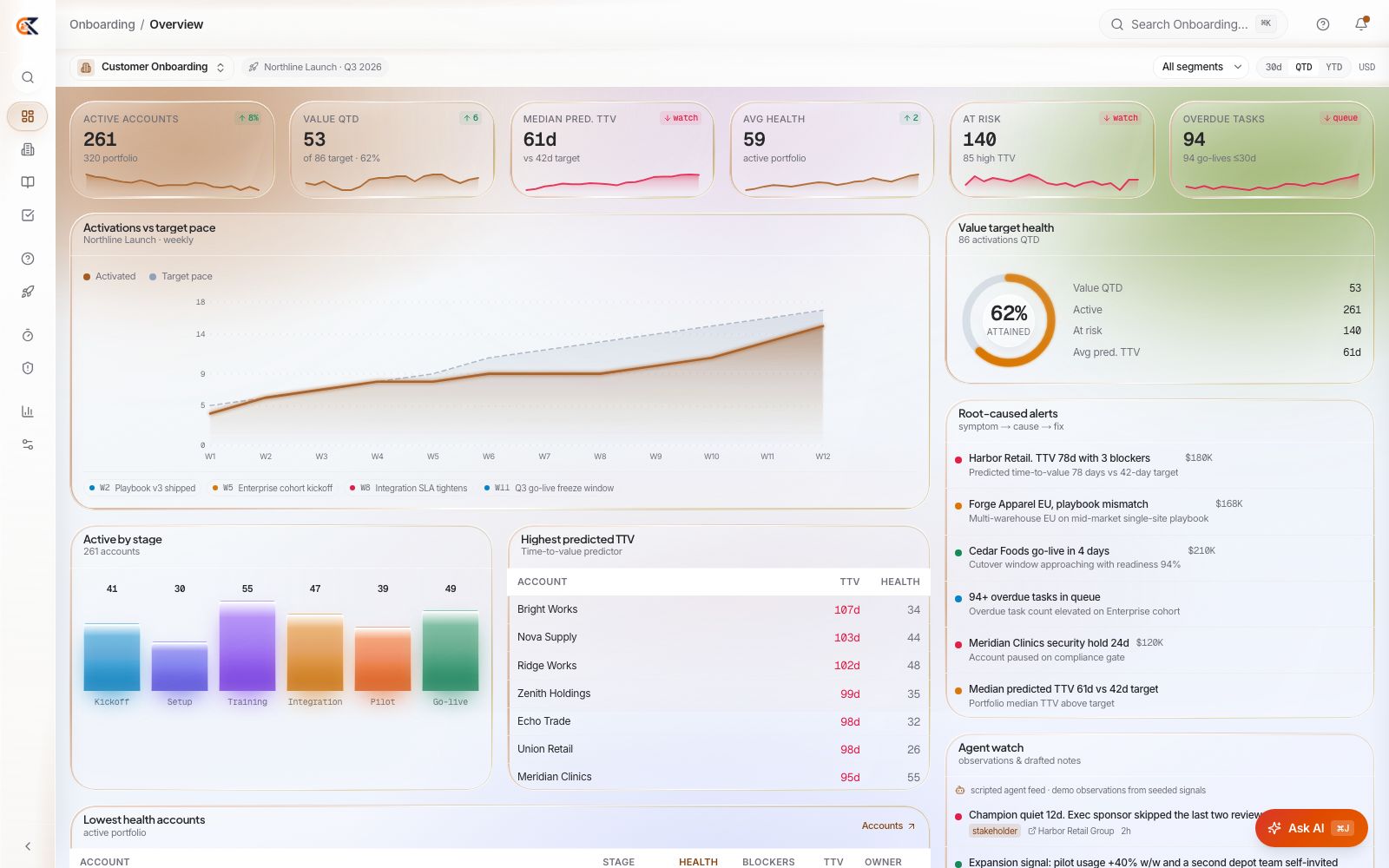 CEDX Onboarding overview: 261 active accounts, value target 62% attained, median predicted time-to-value 61 days, 140 accounts at risk and 94 overdue tasks.