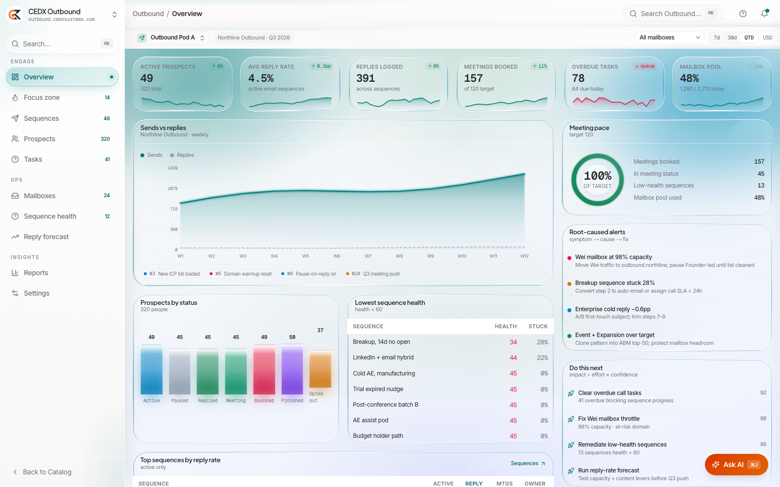 CEDX Outbound overview: active prospects, reply rate, replies logged, meetings booked, overdue tasks and mailbox pool cards, sends-versus-replies chart and root-caused alerts.