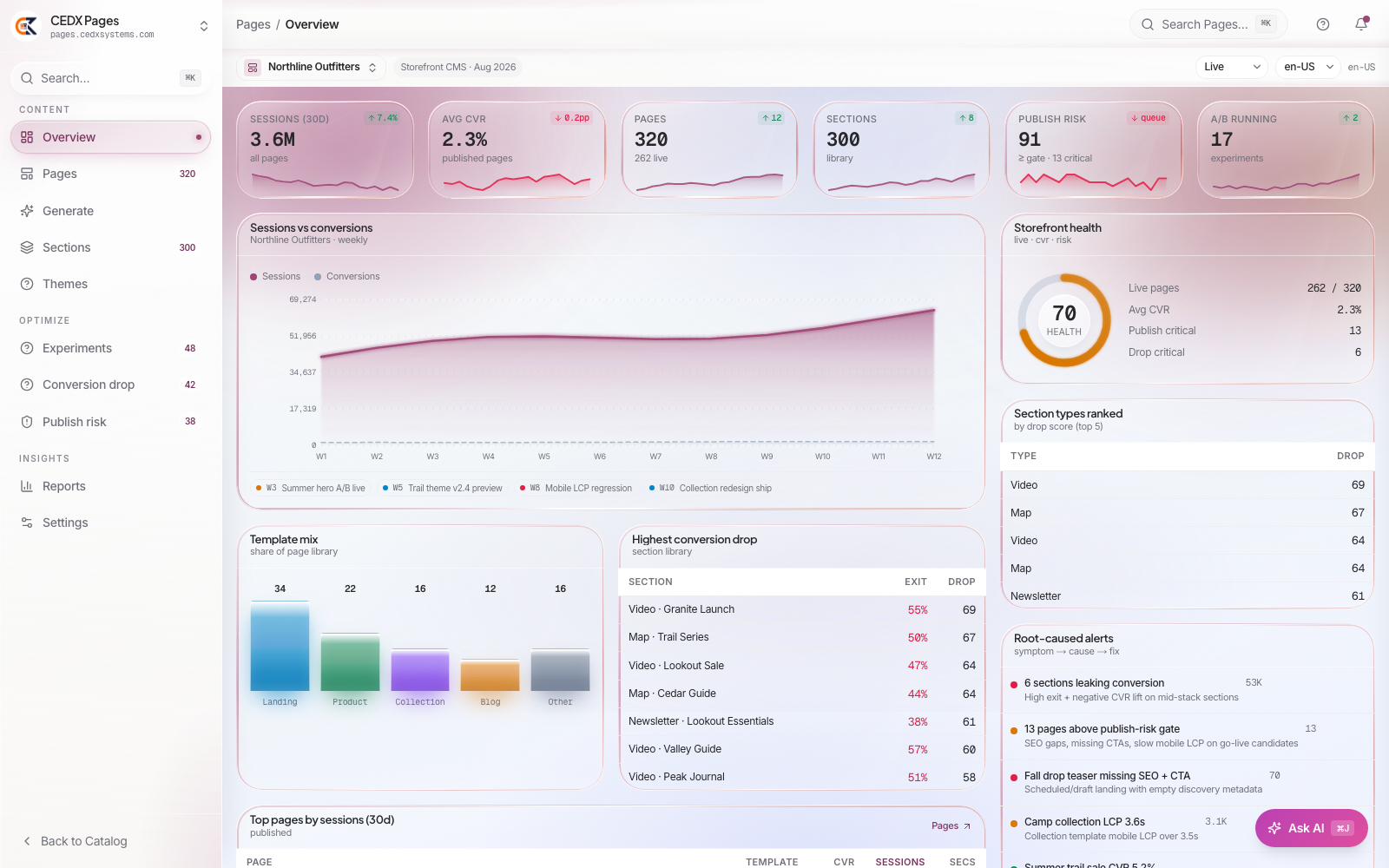 CEDX Pages overview: 3.6M sessions in 30 days, 262 live pages of 320, publish risk 91 with 13 critical, storefront health 70, highest-conversion-drop sections ranked.