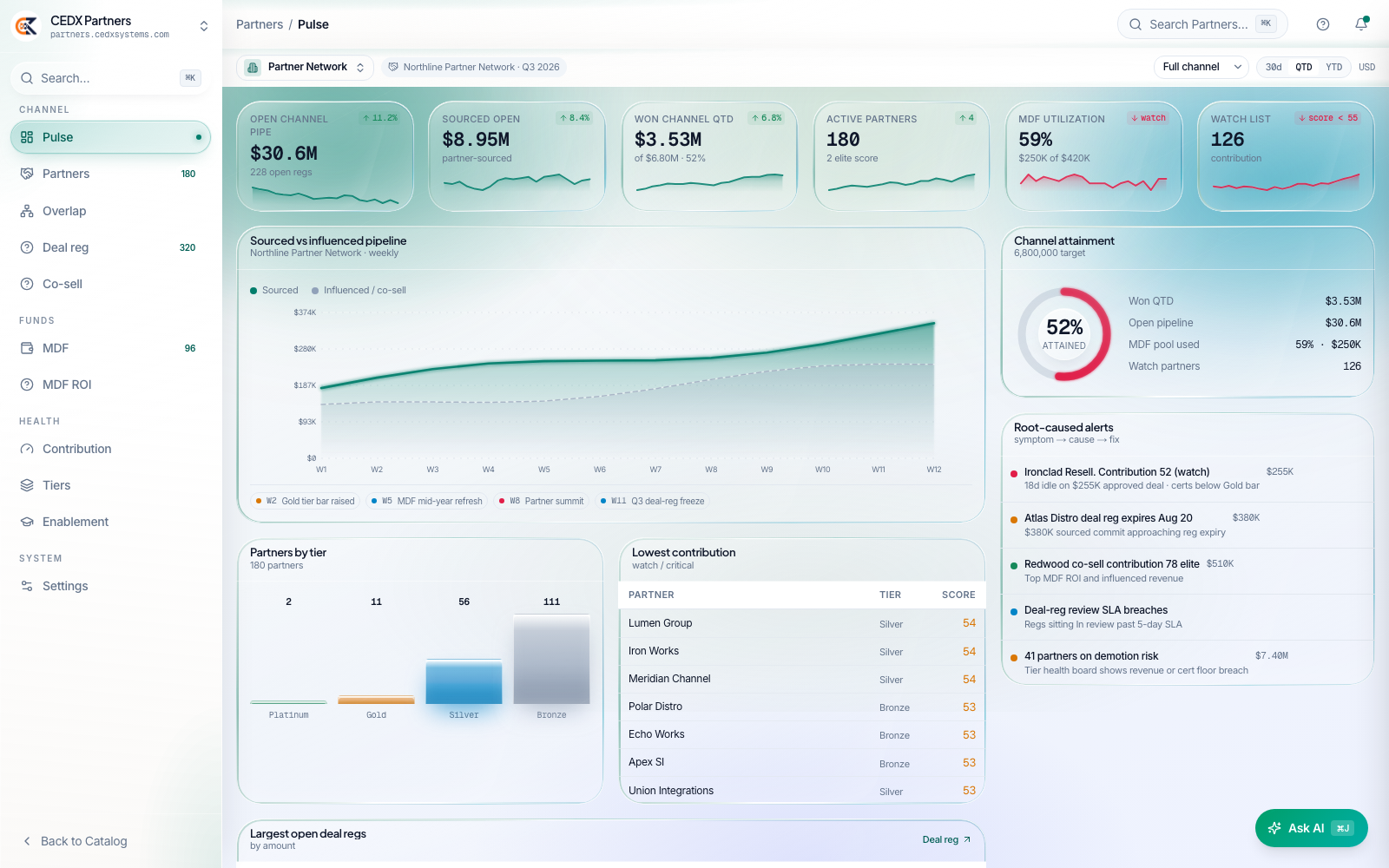 CEDX Partners pulse: open channel pipeline, sourced open, won channel QTD, active partners, MDF utilization and watch-list cards, sourced-versus-influenced chart and root-caused alerts.
